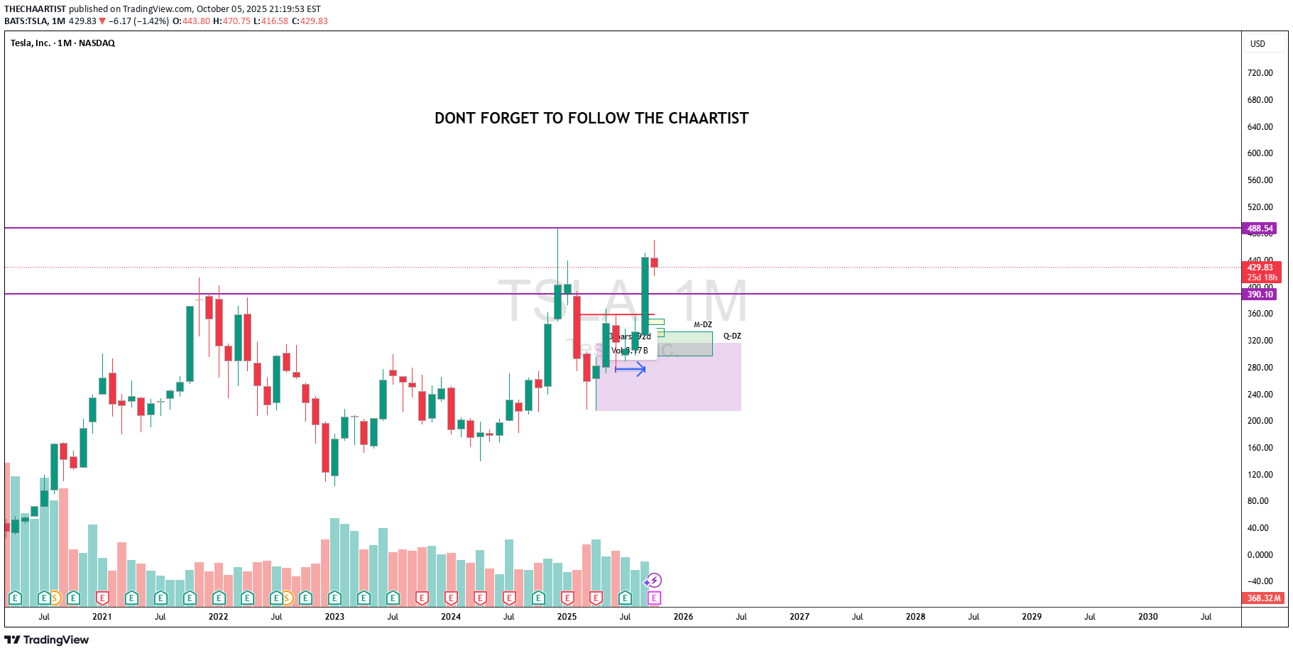 TSLAX،Technical،THECHAARTIST