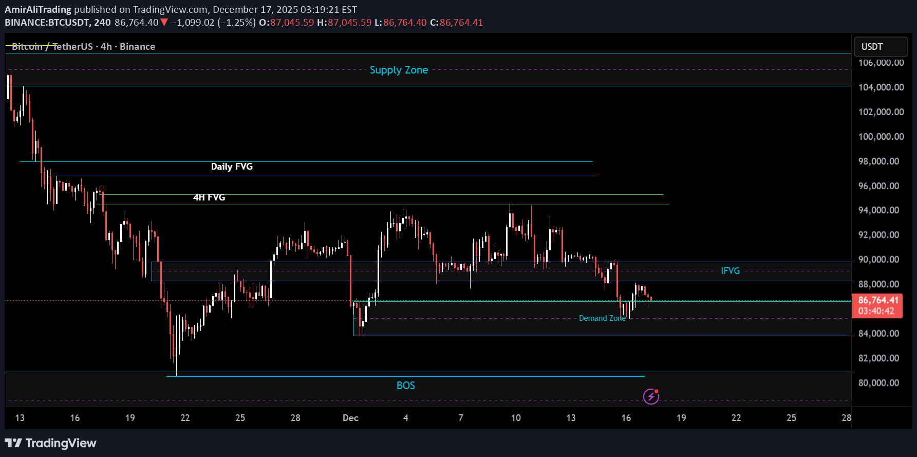 BTC،التحليل الفني،AmirAliTrading
