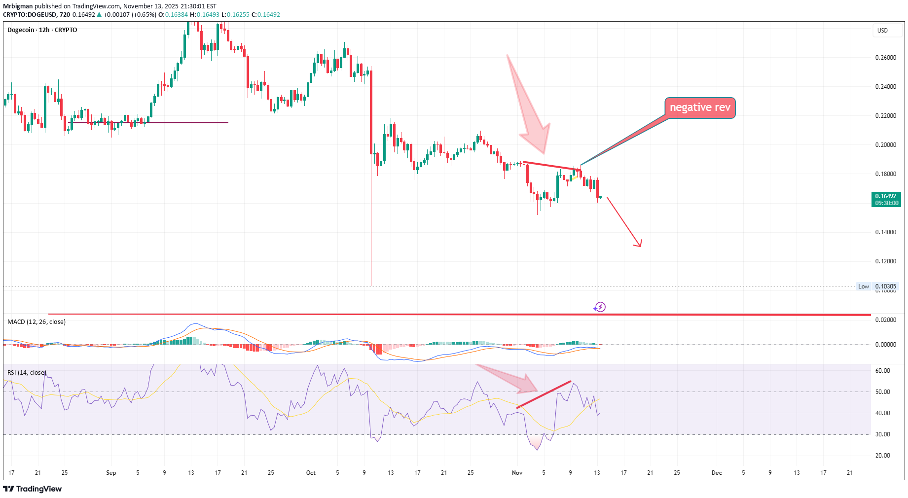 بيع،التحليل الفني،Mrbigman