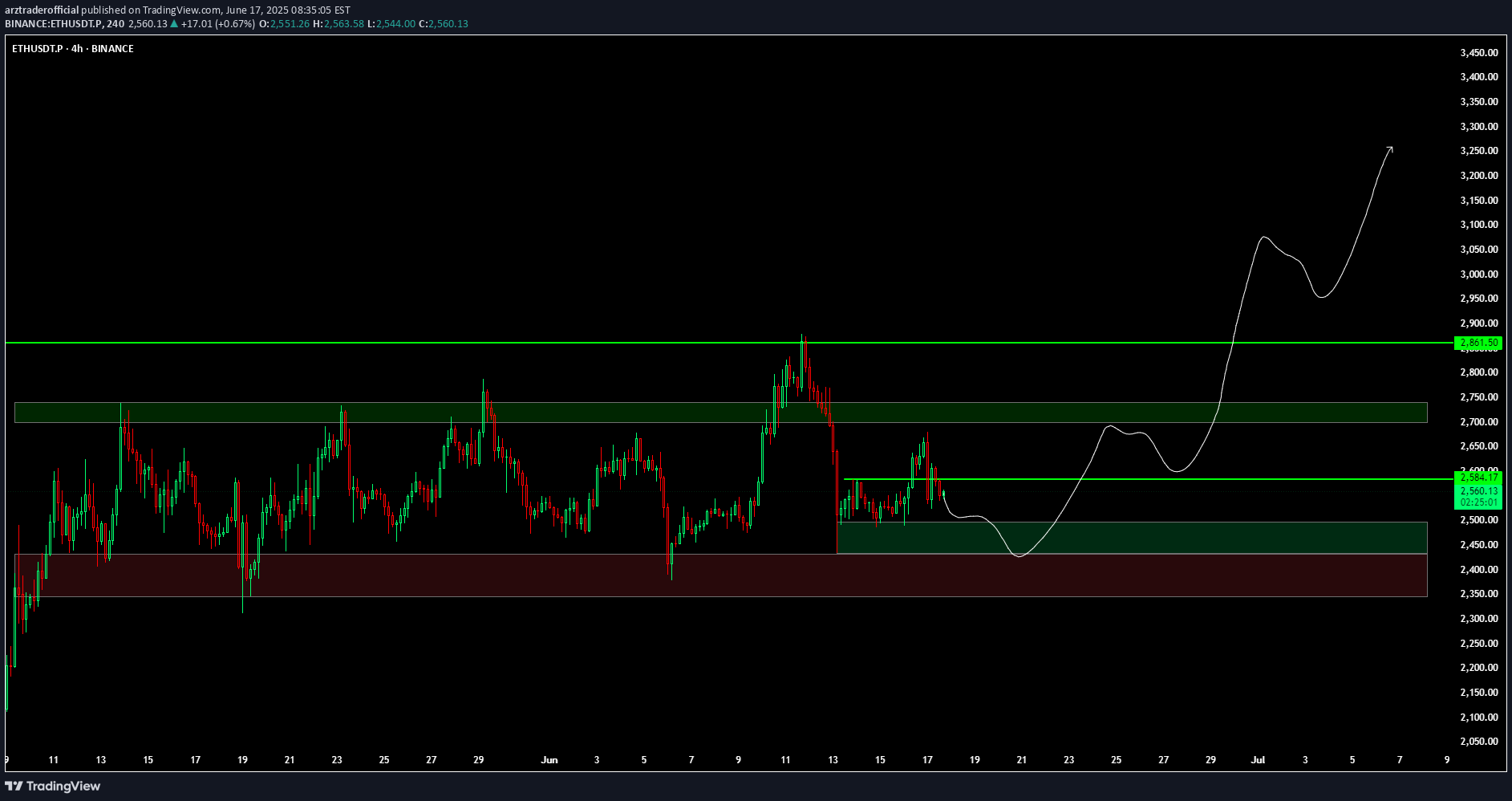 شراءETH،التحليل الفني،arztraderofficial