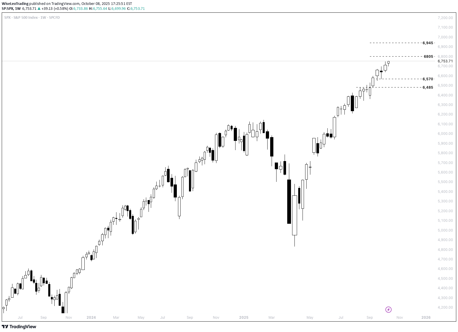 Satın alSPYX،Teknik،WiseLeoTrading