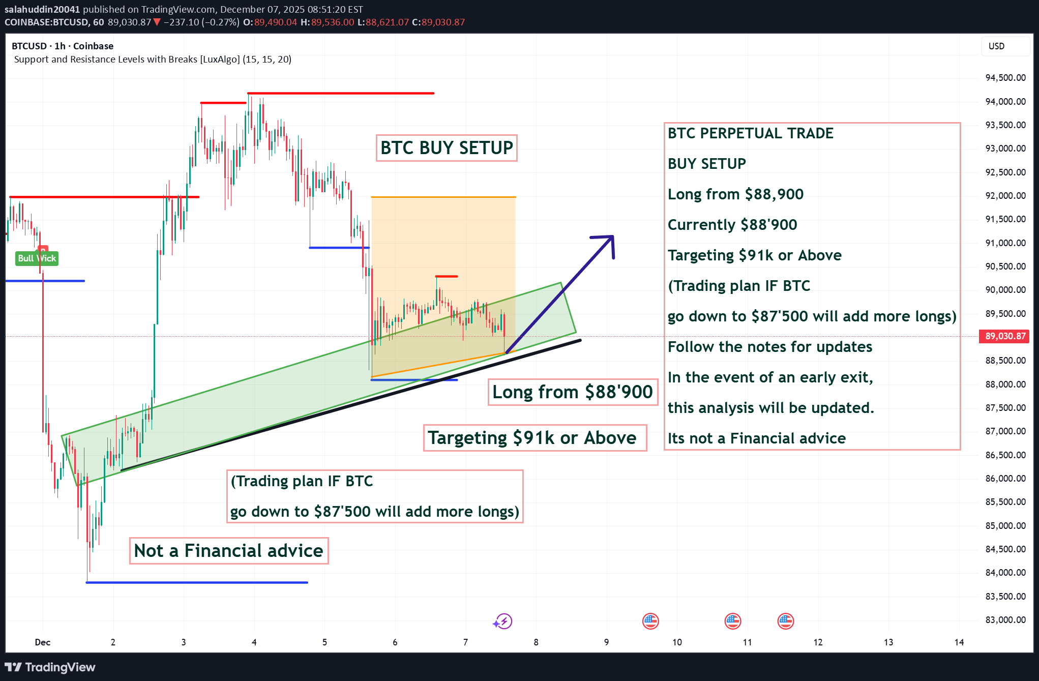 خریدBTC،تکنیکال،salahuddin20041