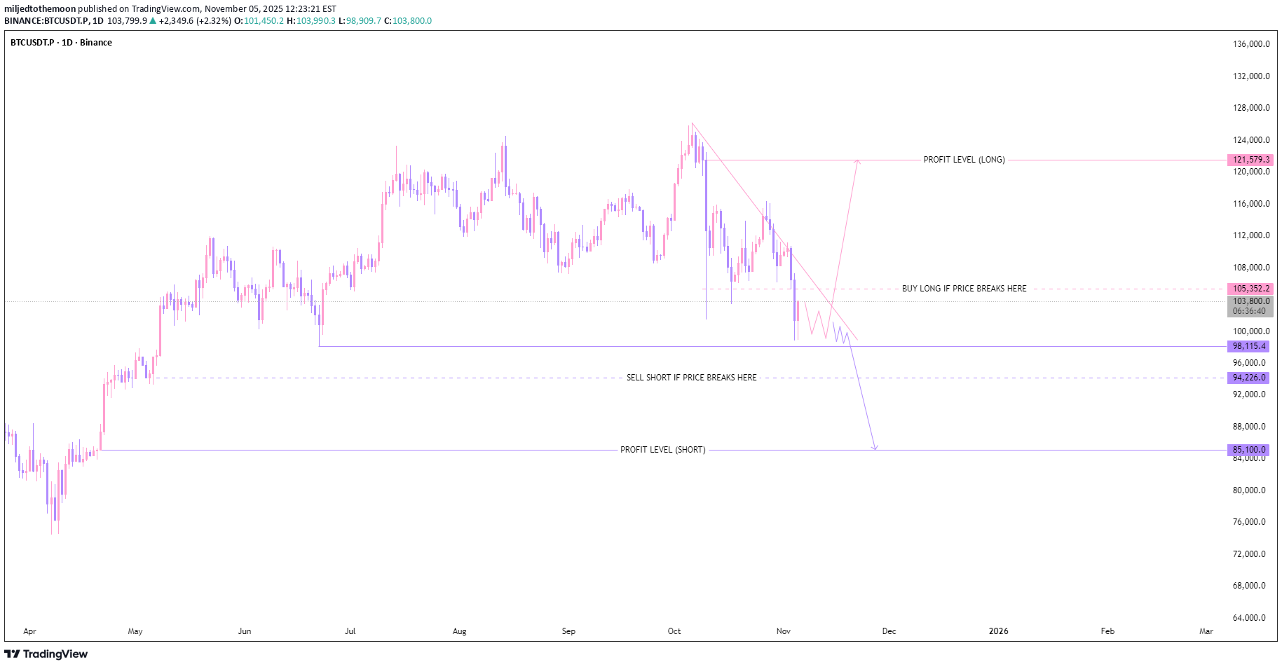 BTC،Technical،miljedtothemoon
