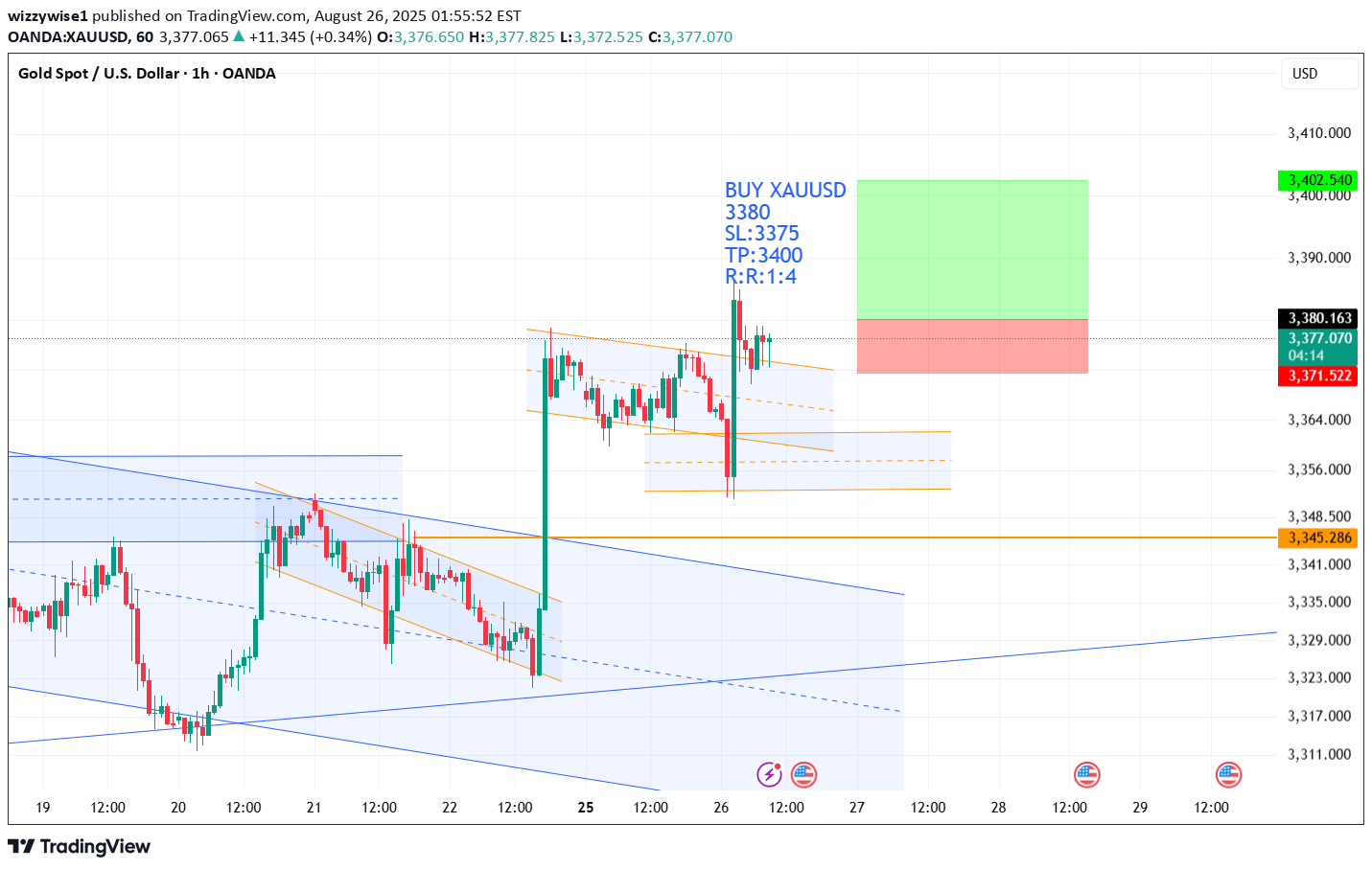 شراءPAXG،التحليل الفني،wizzywise1