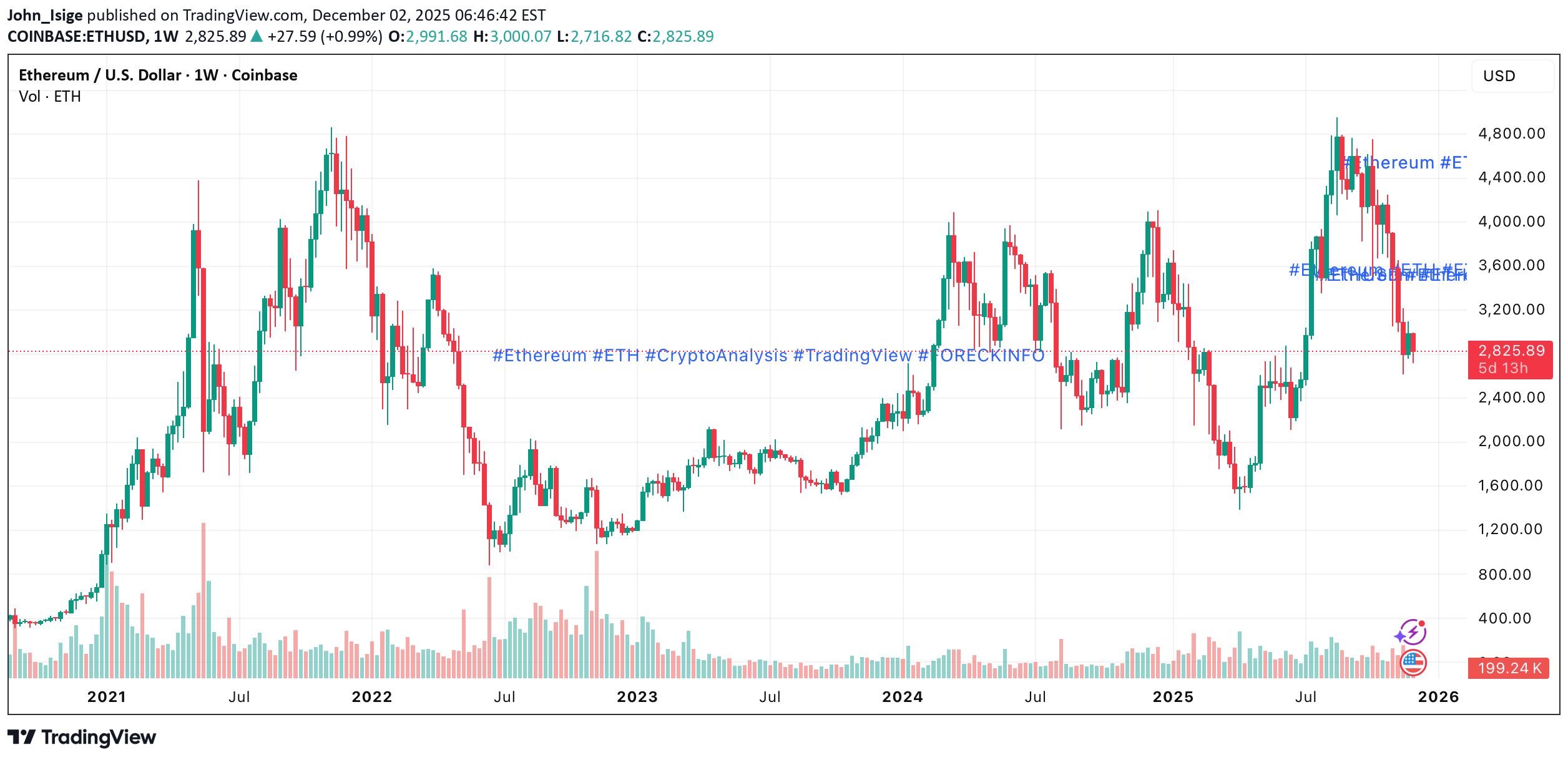 ETH،Technical،John_Isige