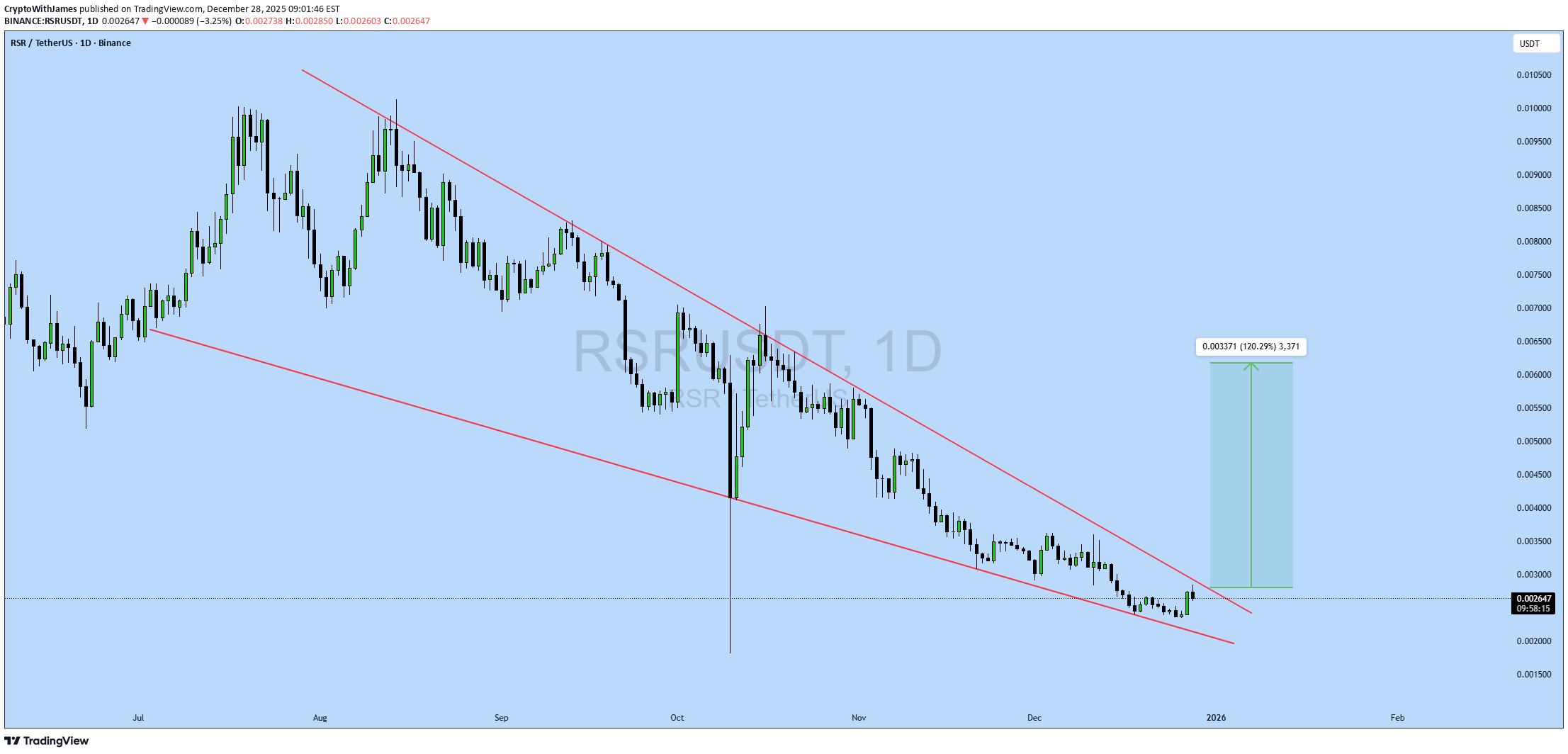 BuyRSR،Technical،CryptoWithJames