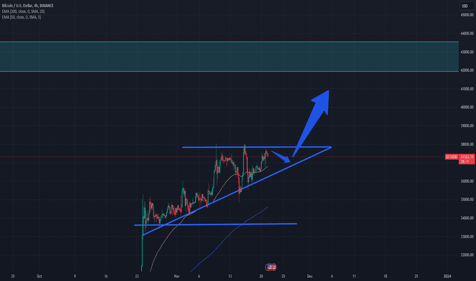 خریدBTC،تکنیکال،dokdreazy