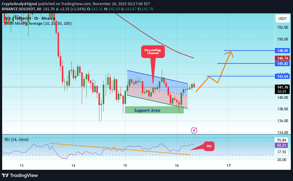 شراءSOL،التحليل الفني،CryptoAnalystSignal