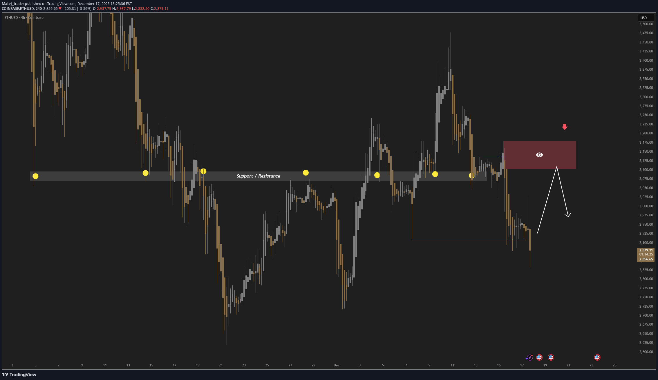 İndirimETH،Teknik،Matej_trader