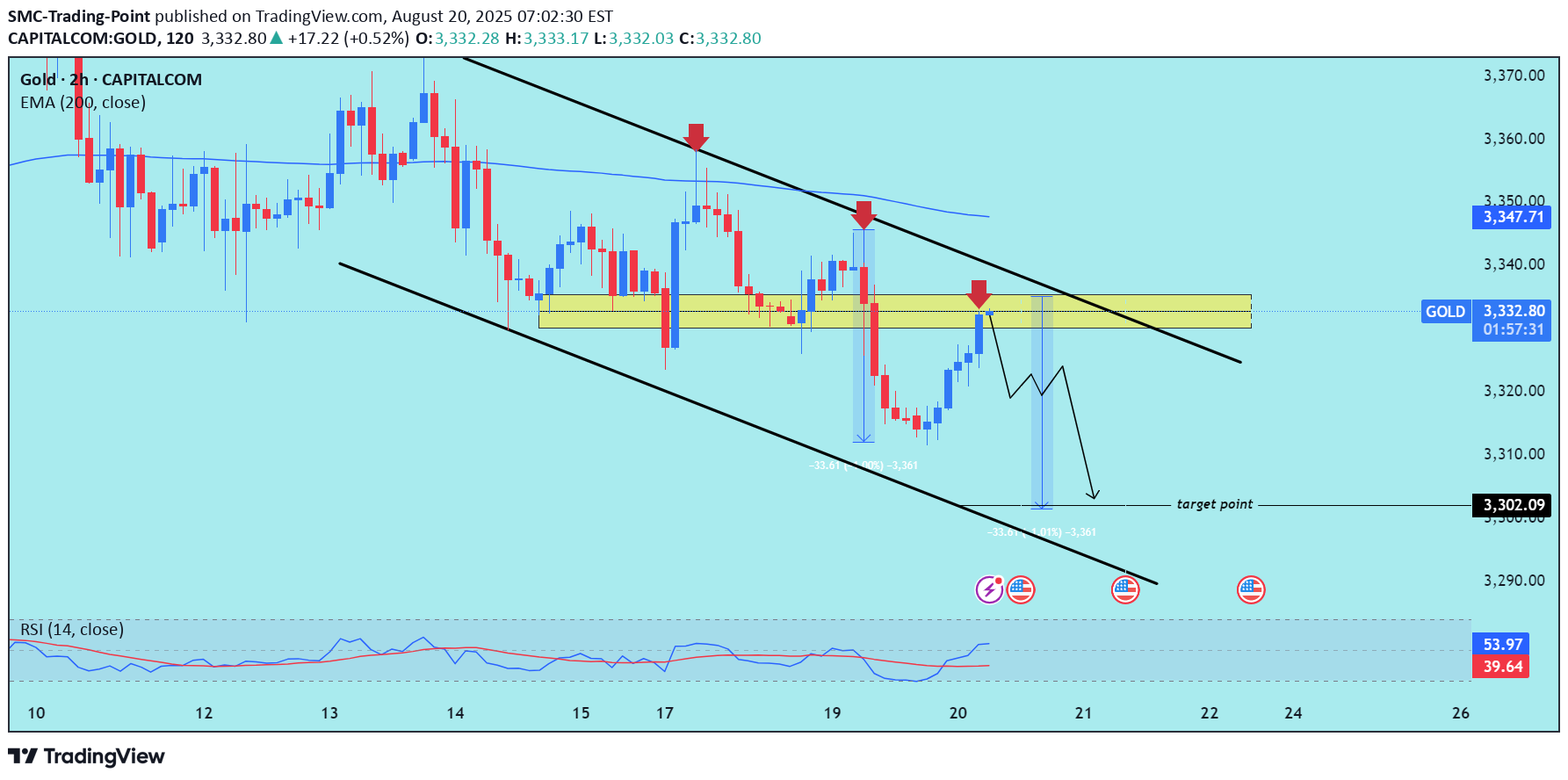 فروشPAXG،تکنیکال،SMC-Trading-Point