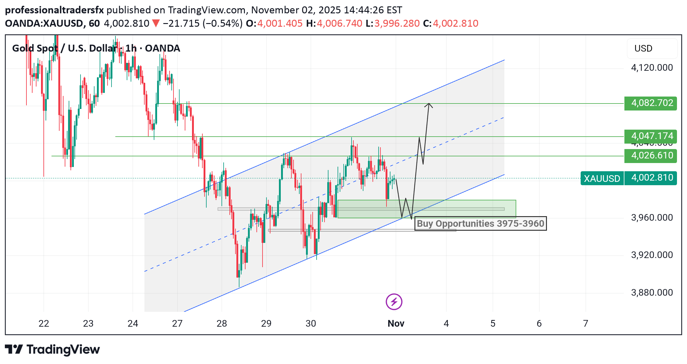 BuyPAXG،Technical،professionaltradersfx