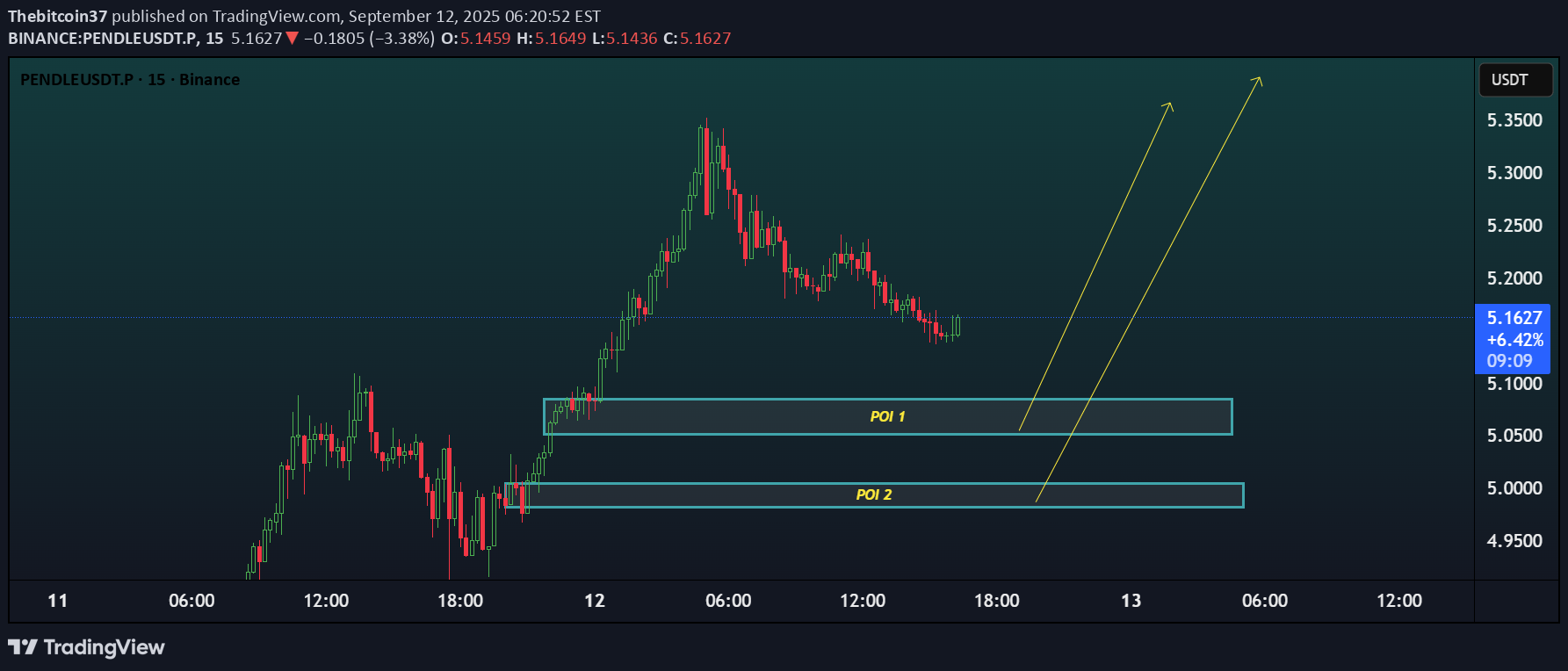 خریدPENDLE،تکنیکال،Thebitcoin37