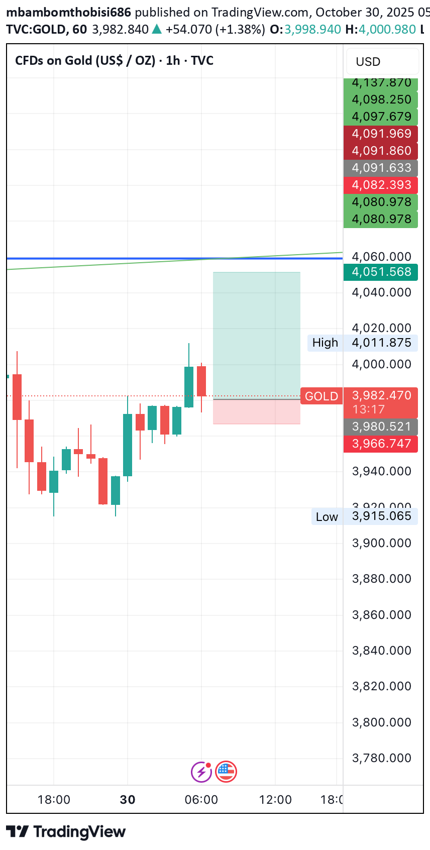 خریدPAXG،تکنیکال،mbambomthobisi686