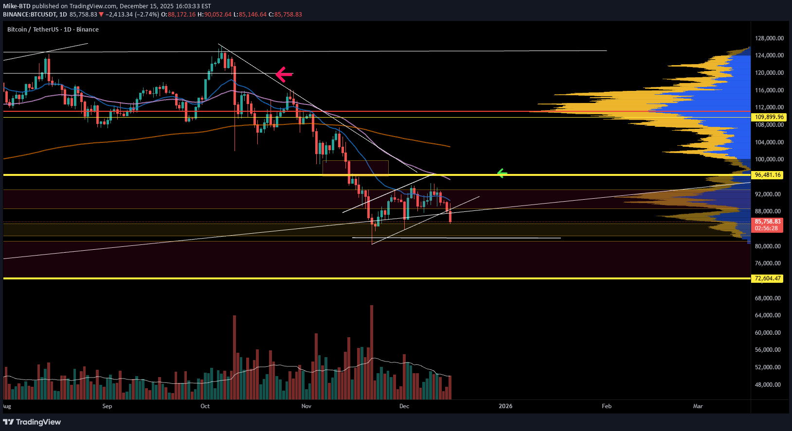 BTC،Technical،Mike-BTD