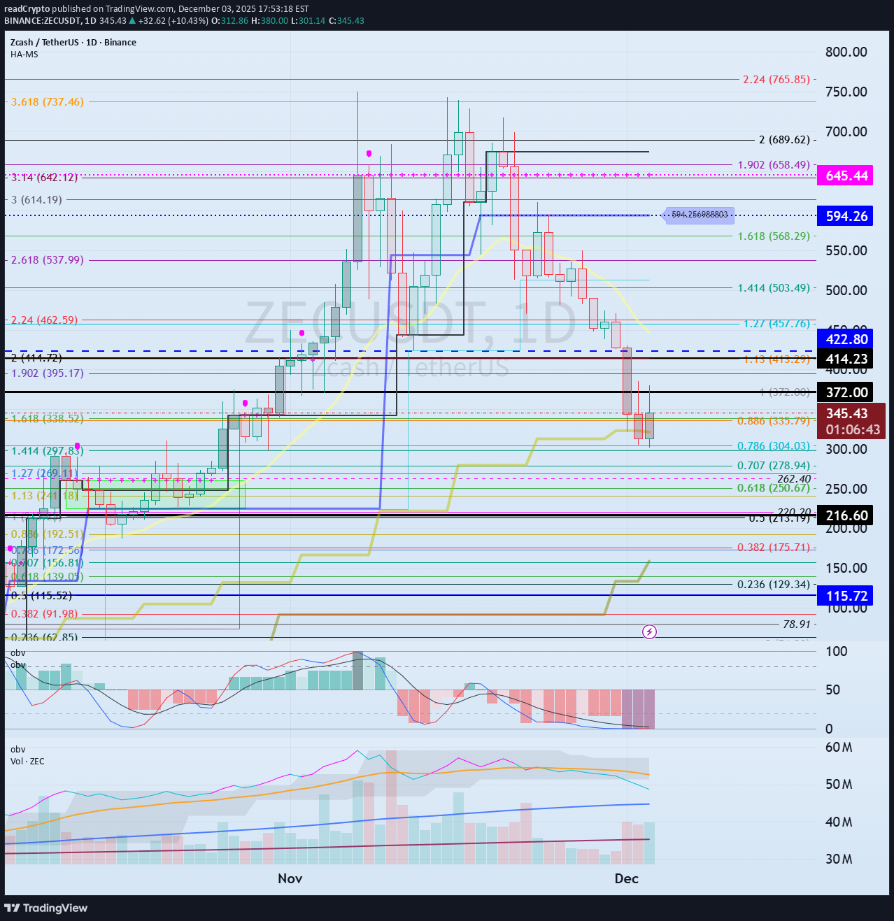 ZEC،تکنیکال،readCrypto