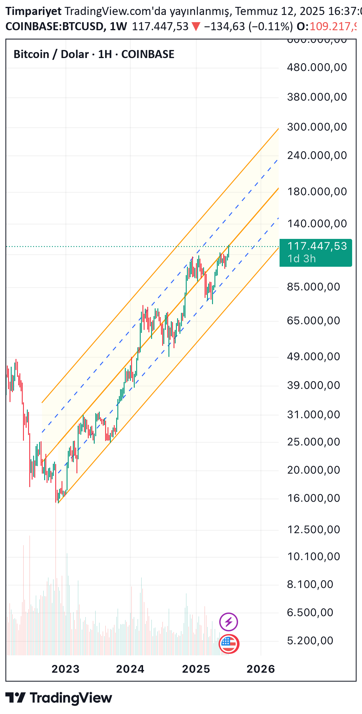 BTC،Technical،Timpariyet