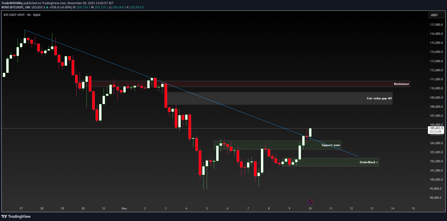 شراءBTC،التحليل الفني،TradeWithMky