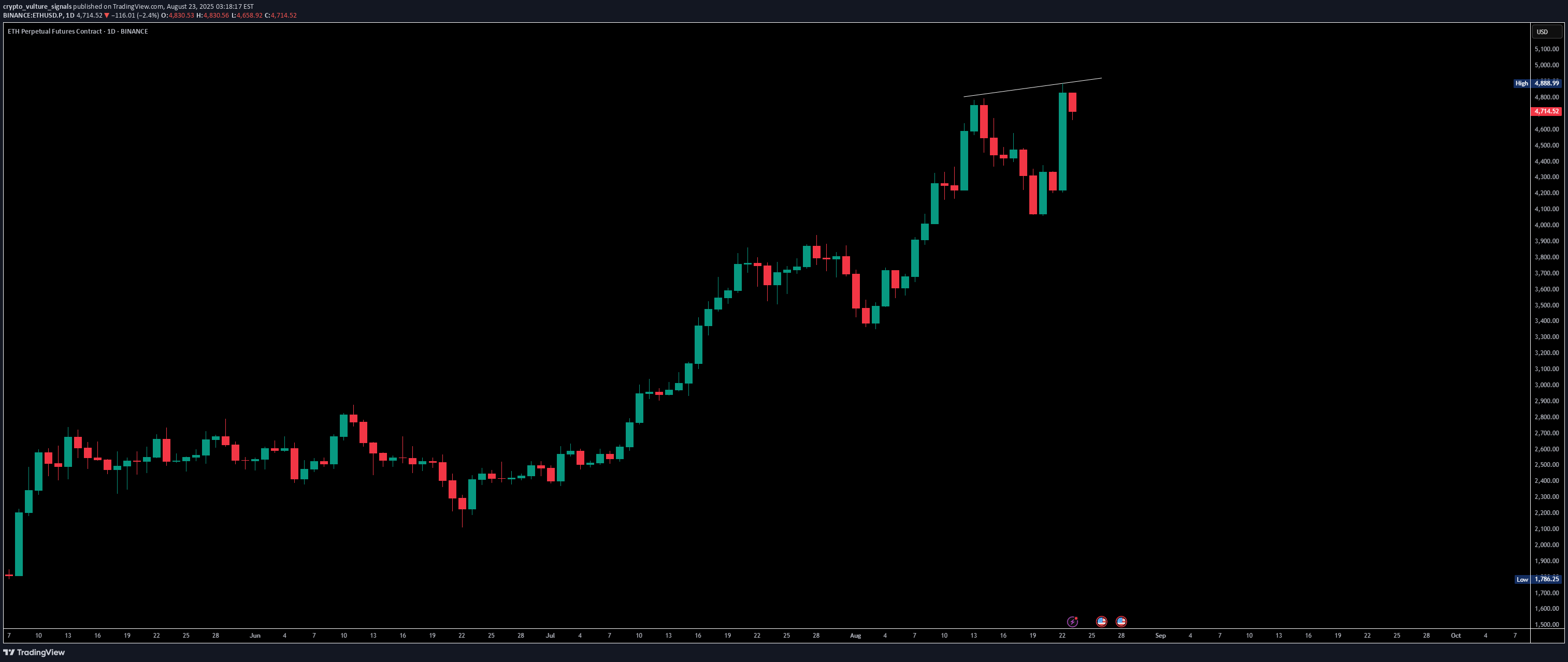 فروشETH،تکنیکال،crypto_vulture_signals