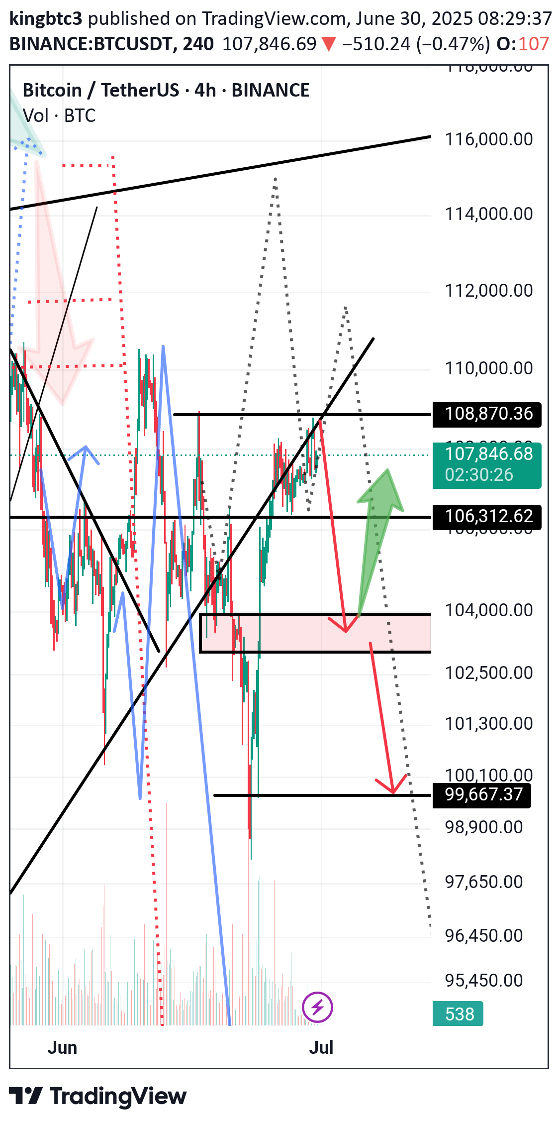 BTC،Teknik،kingbtc3