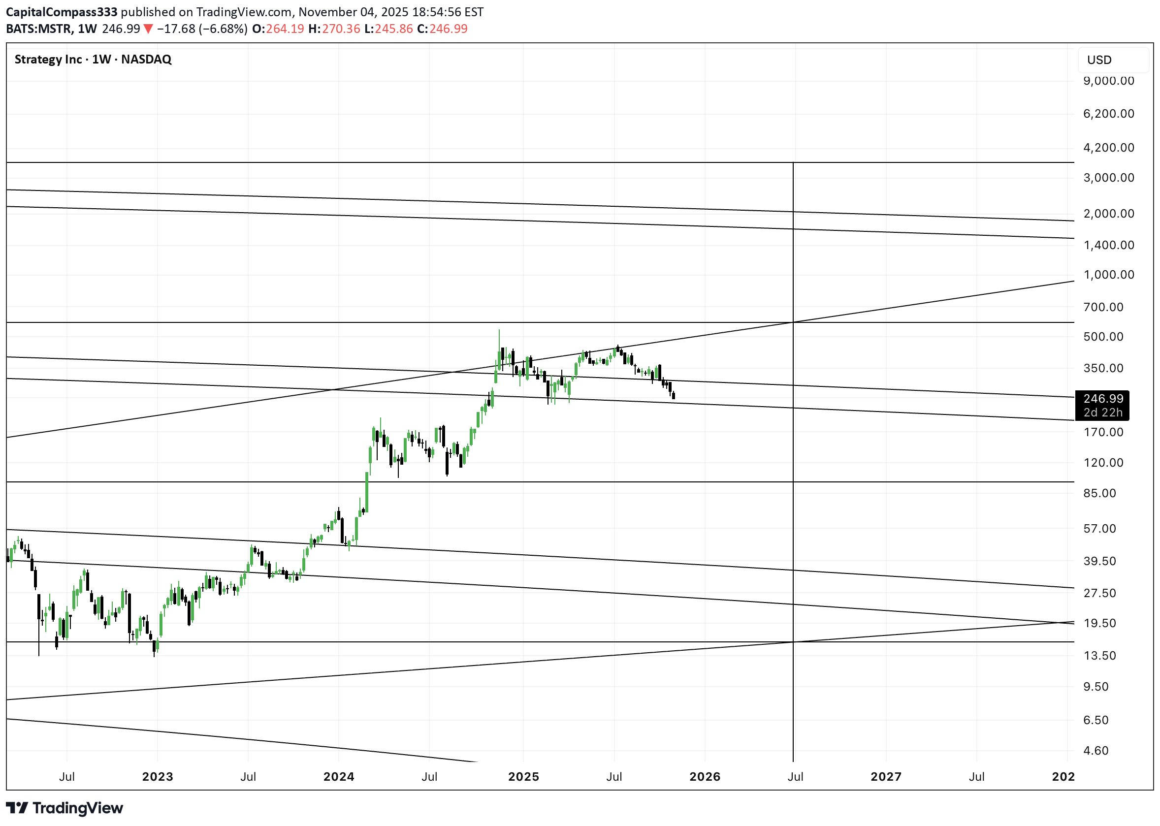 شراءMSTRX،التحليل الفني،CapitalCompass333