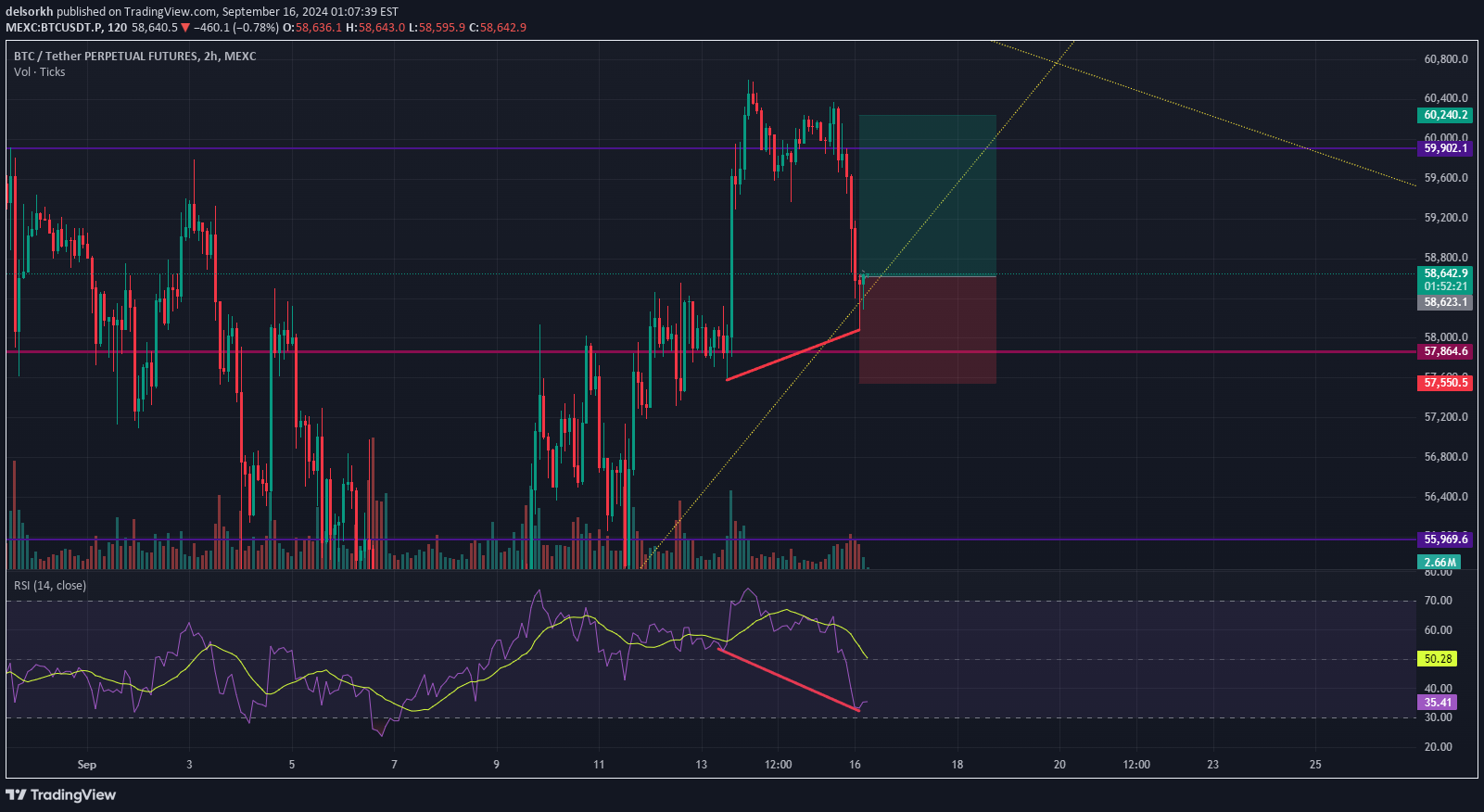 خریدBTC،تکنیکال،ARCHI_TRADES