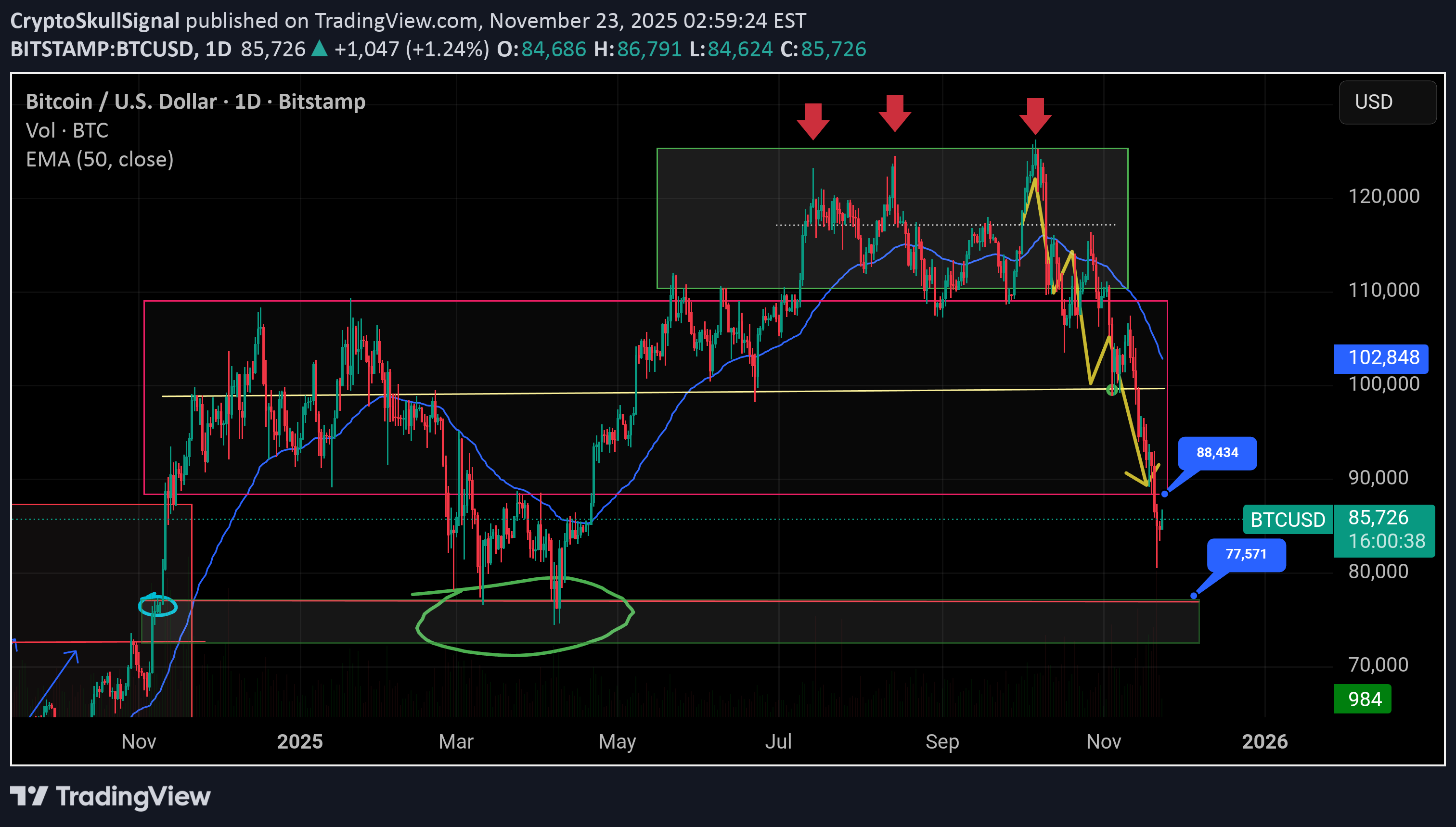 بيعBTC،التحليل الفني،CryptoSkullSignal