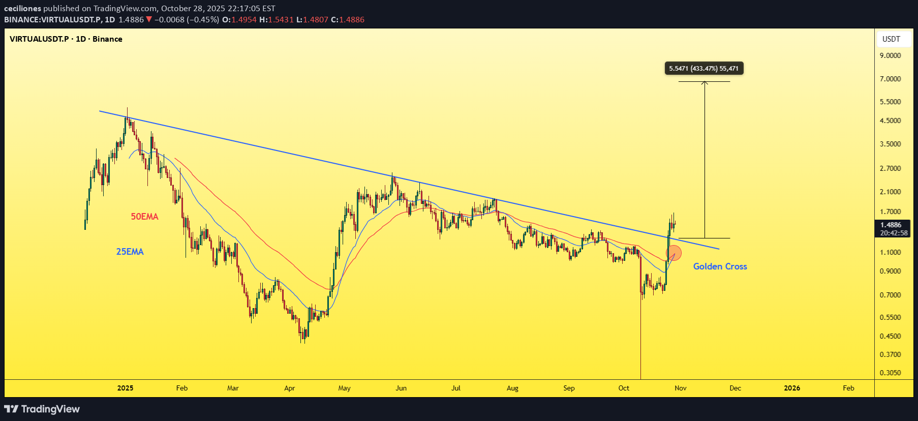 شراءVIRTUAL،التحليل الفني،ceciliones