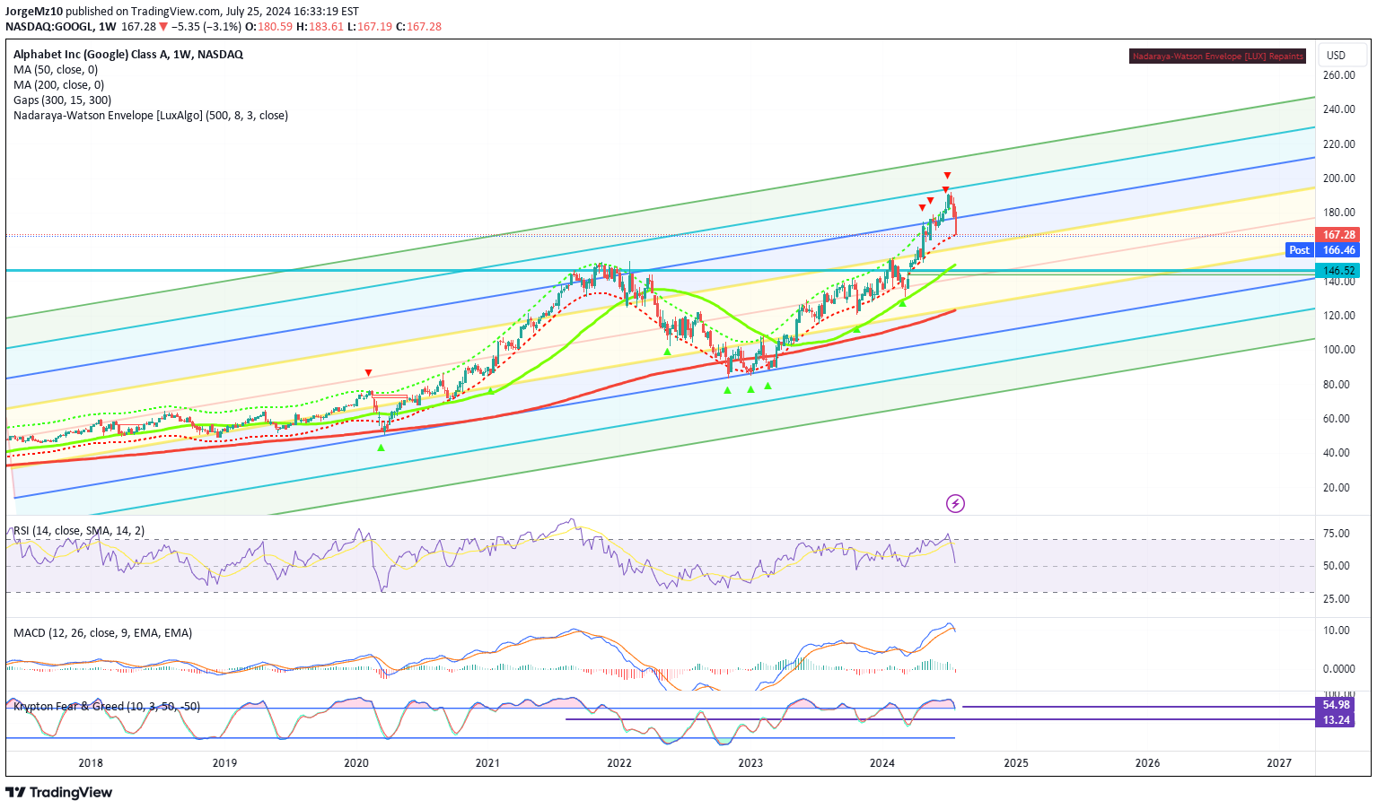 خریدGOOGLX،تکنیکال،JorgeMz10