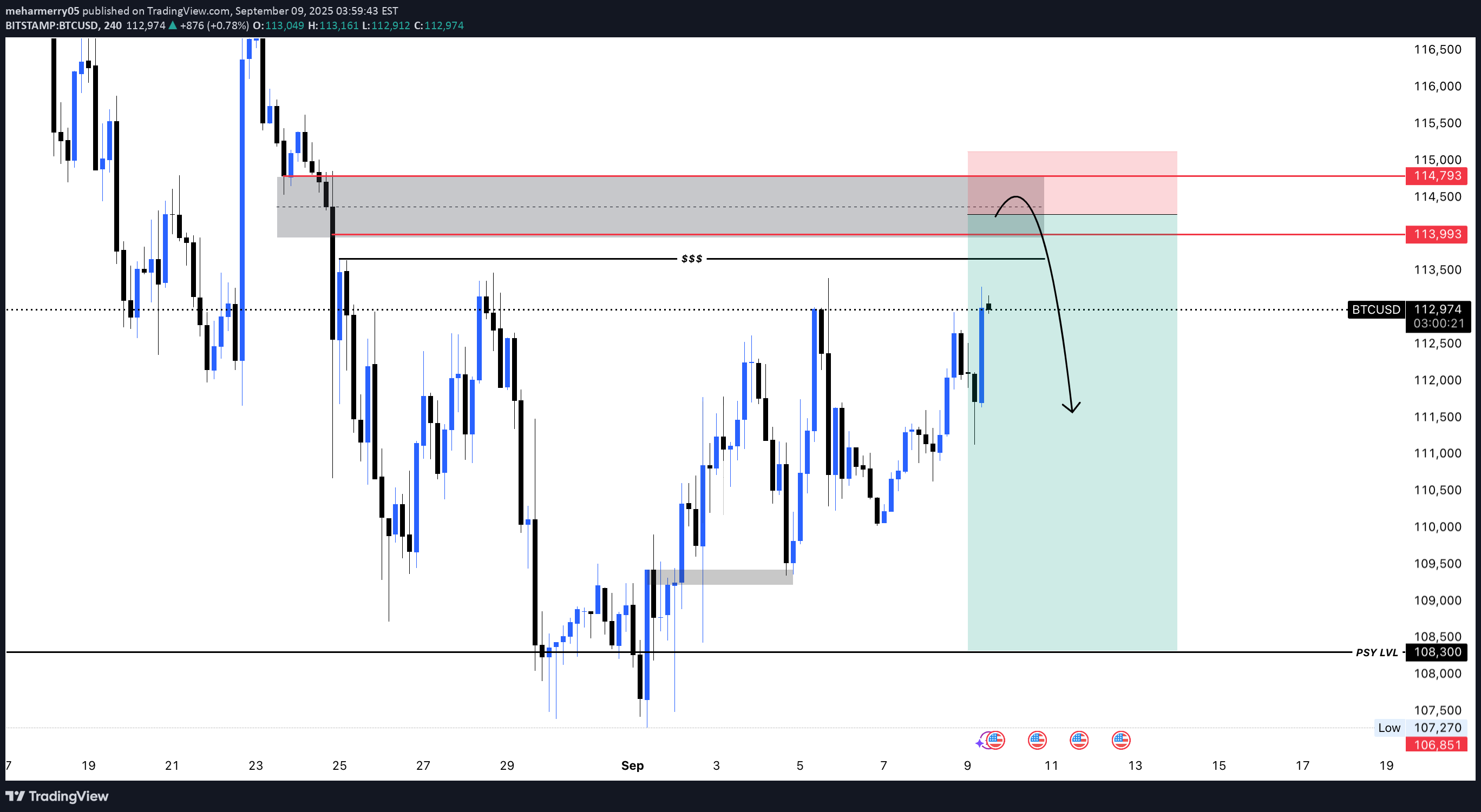 فروشBTC،تکنیکال،meharmerry05