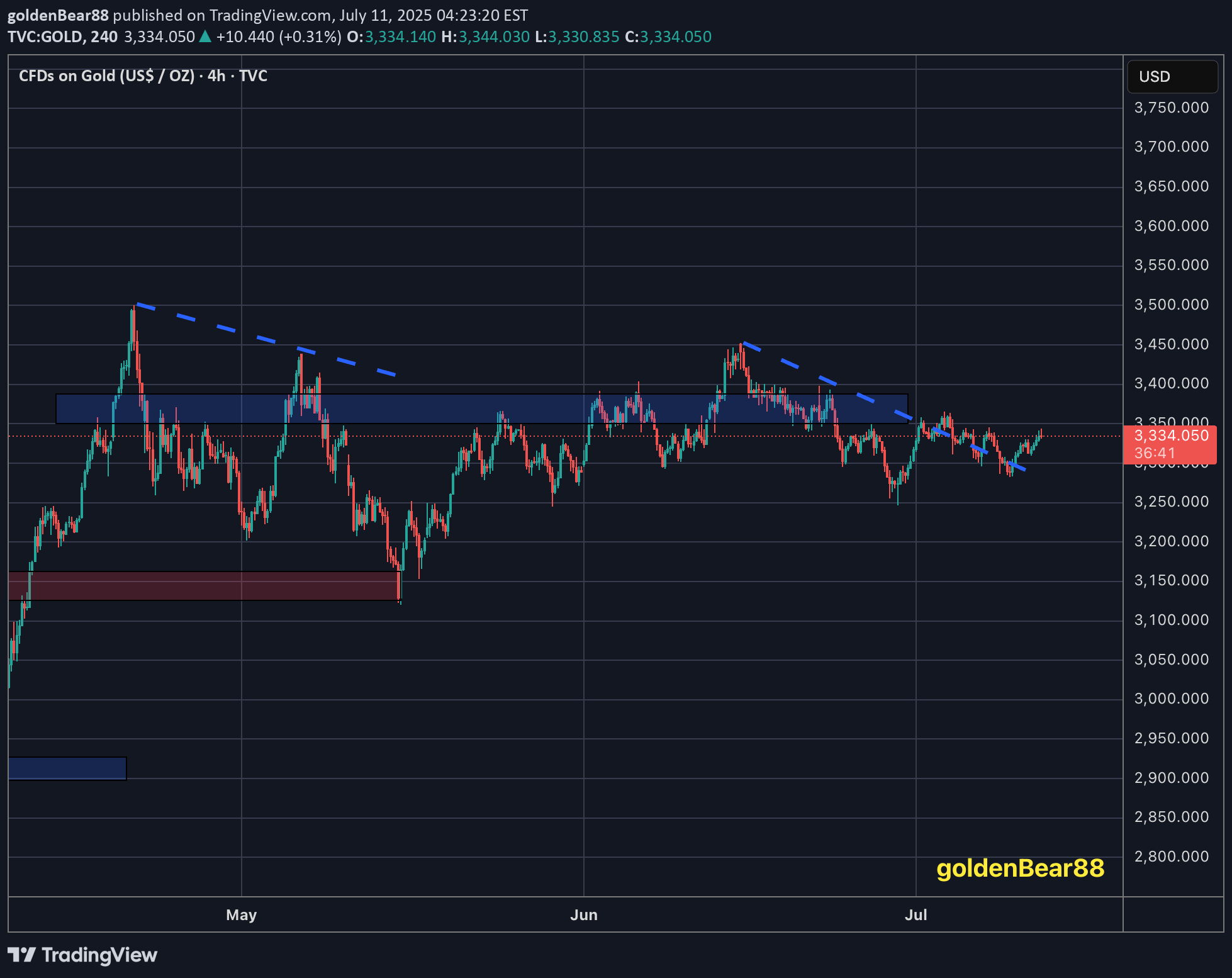 BuyPAXG،Technical،goldenBear88