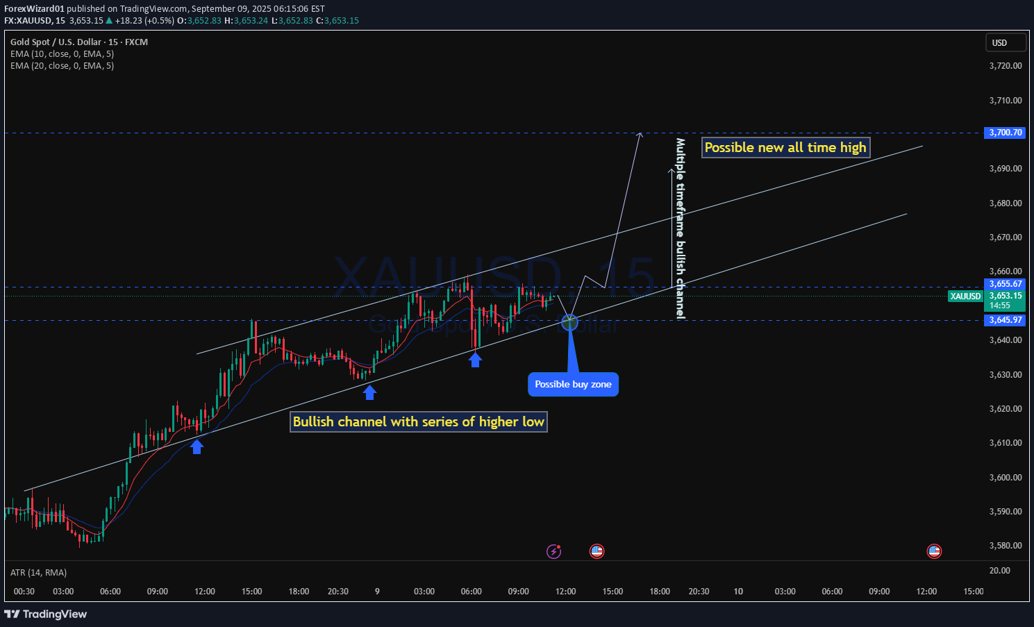 خریدPAXG،تکنیکال،ForexWizard01
