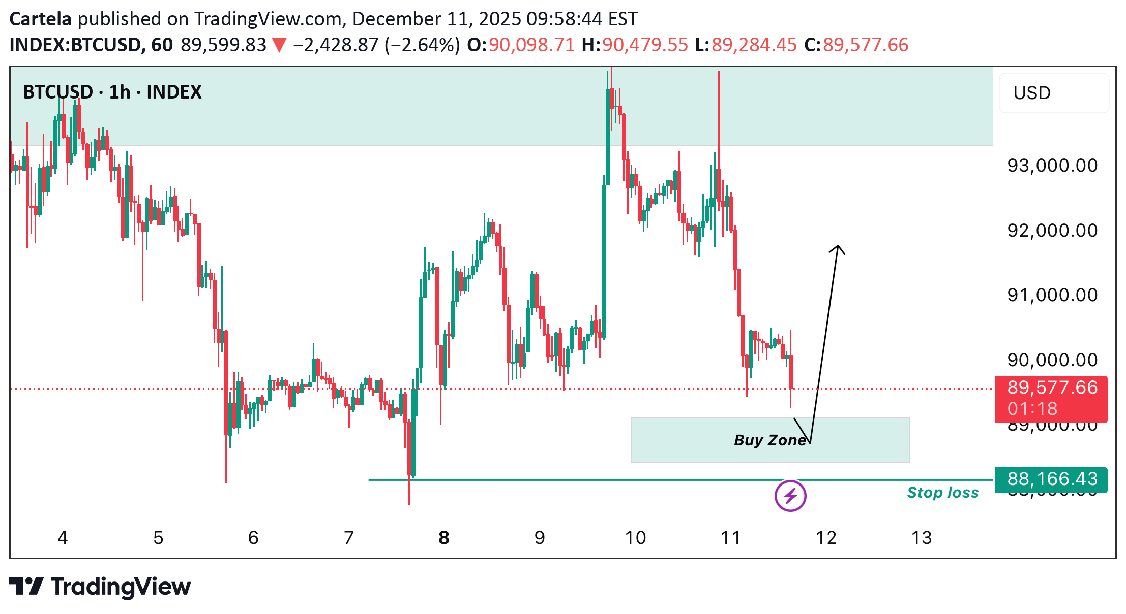 خریدBTC،تکنیکال،Cartela