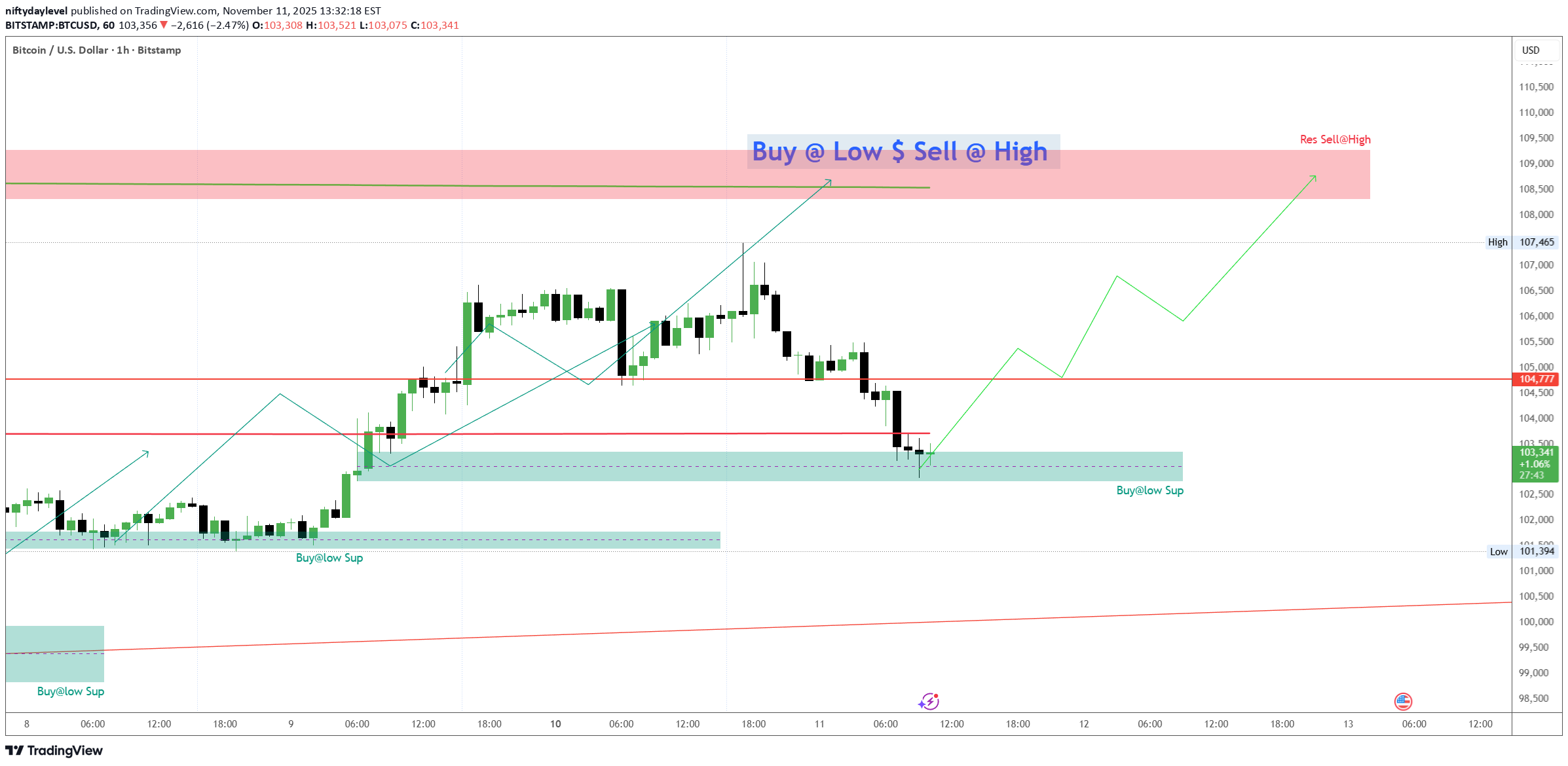 خریدBTC،تکنیکال،niftydaylevel