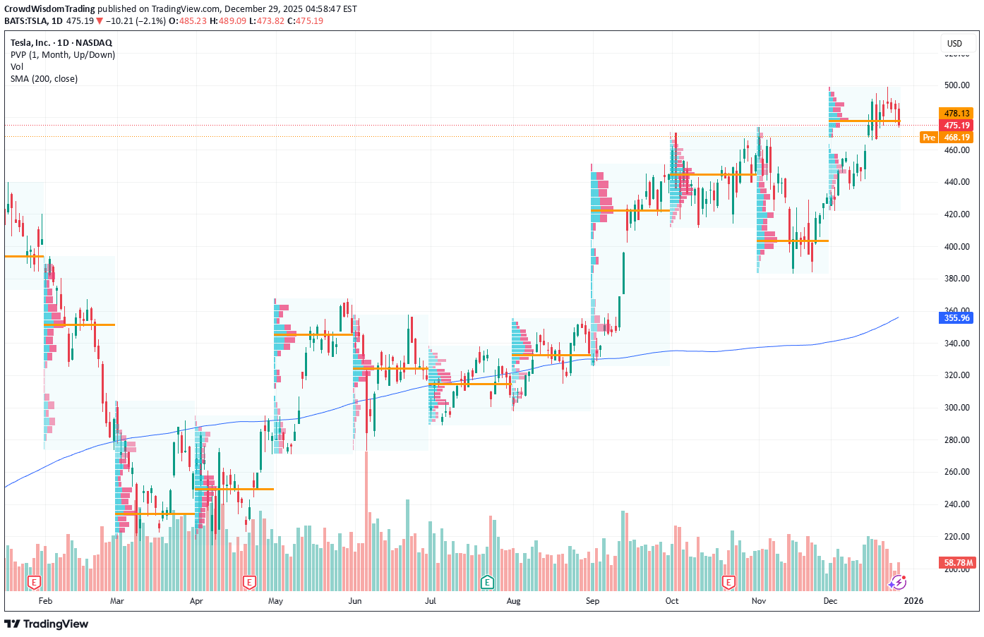 SellTSLAX،Technical،CrowdWisdomTrading
