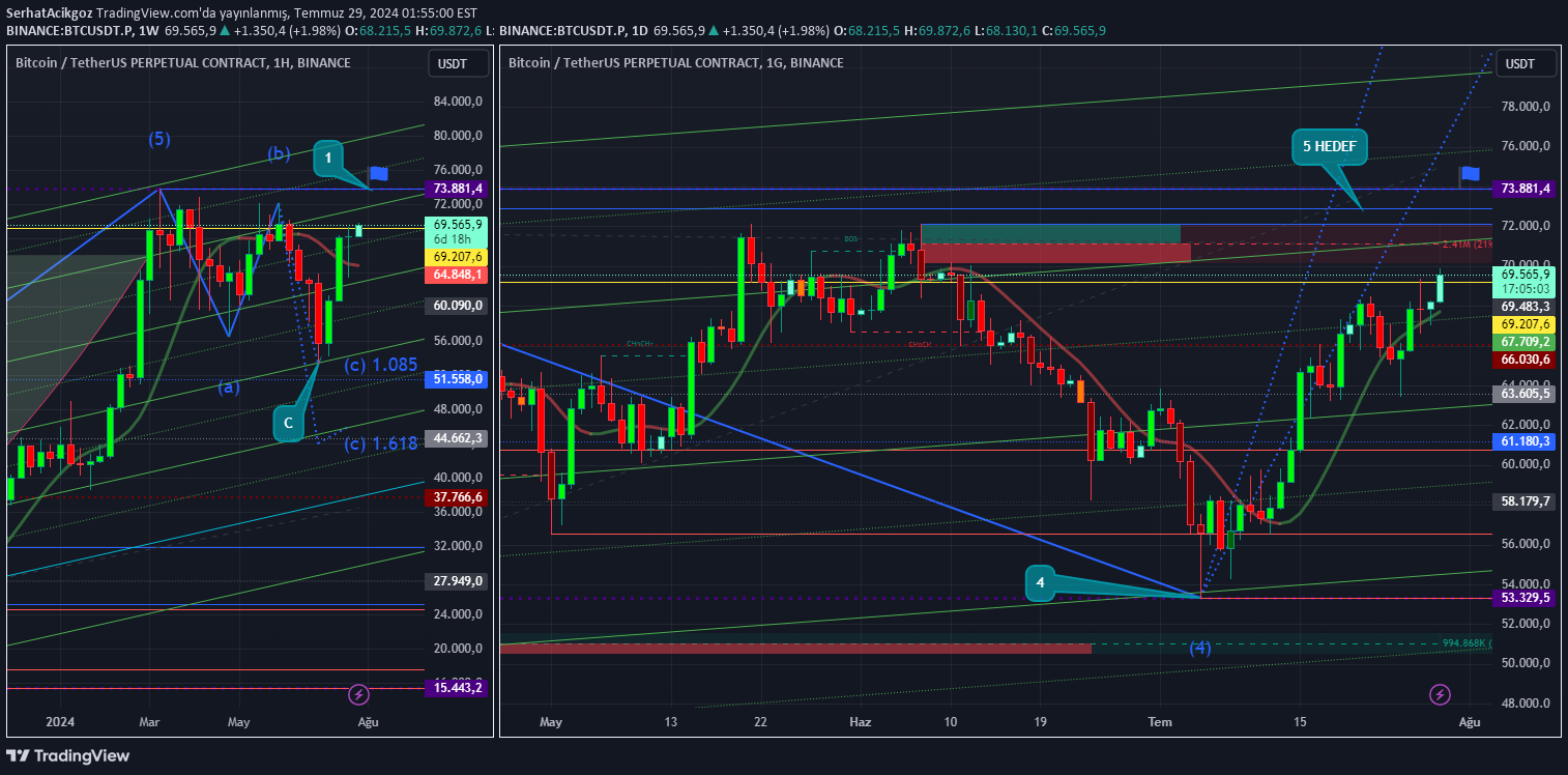 BTC،Technical،SerhatAcikgoz