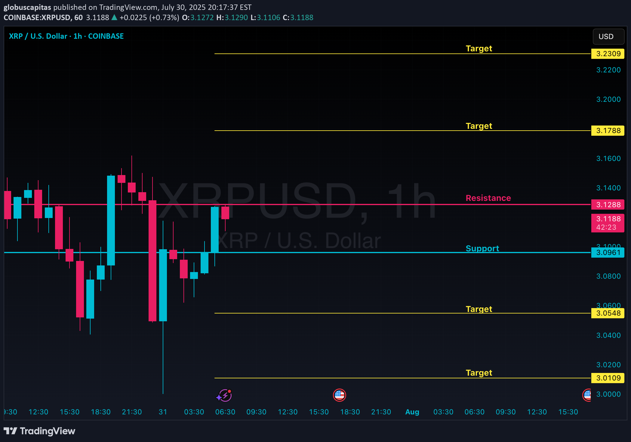 XRP،تکنیکال،globuscapitas