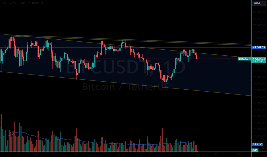 BTC،تکنیکال،Trading-Capital