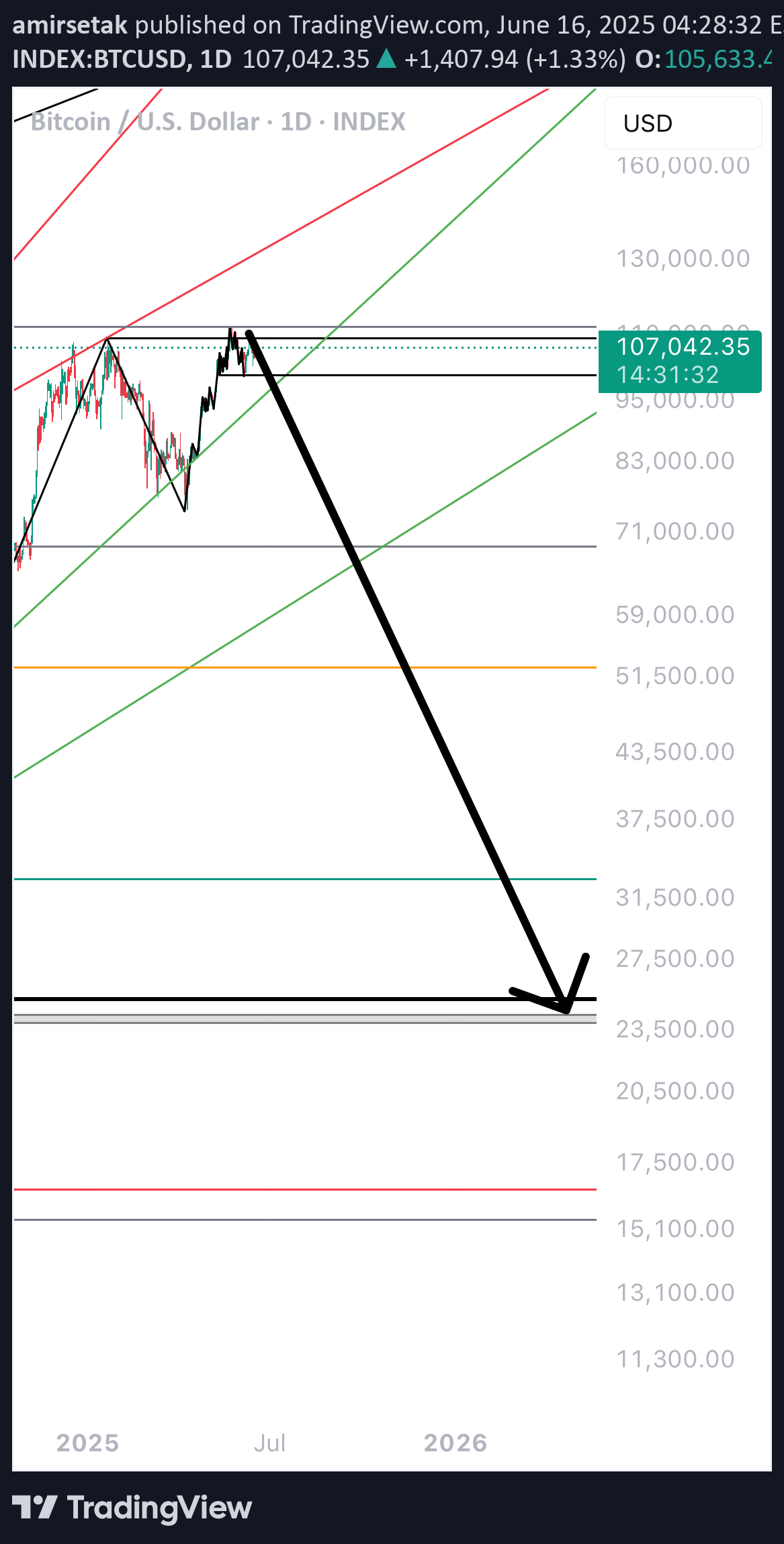 فروشBTC،تکنیکال،amirsetak
