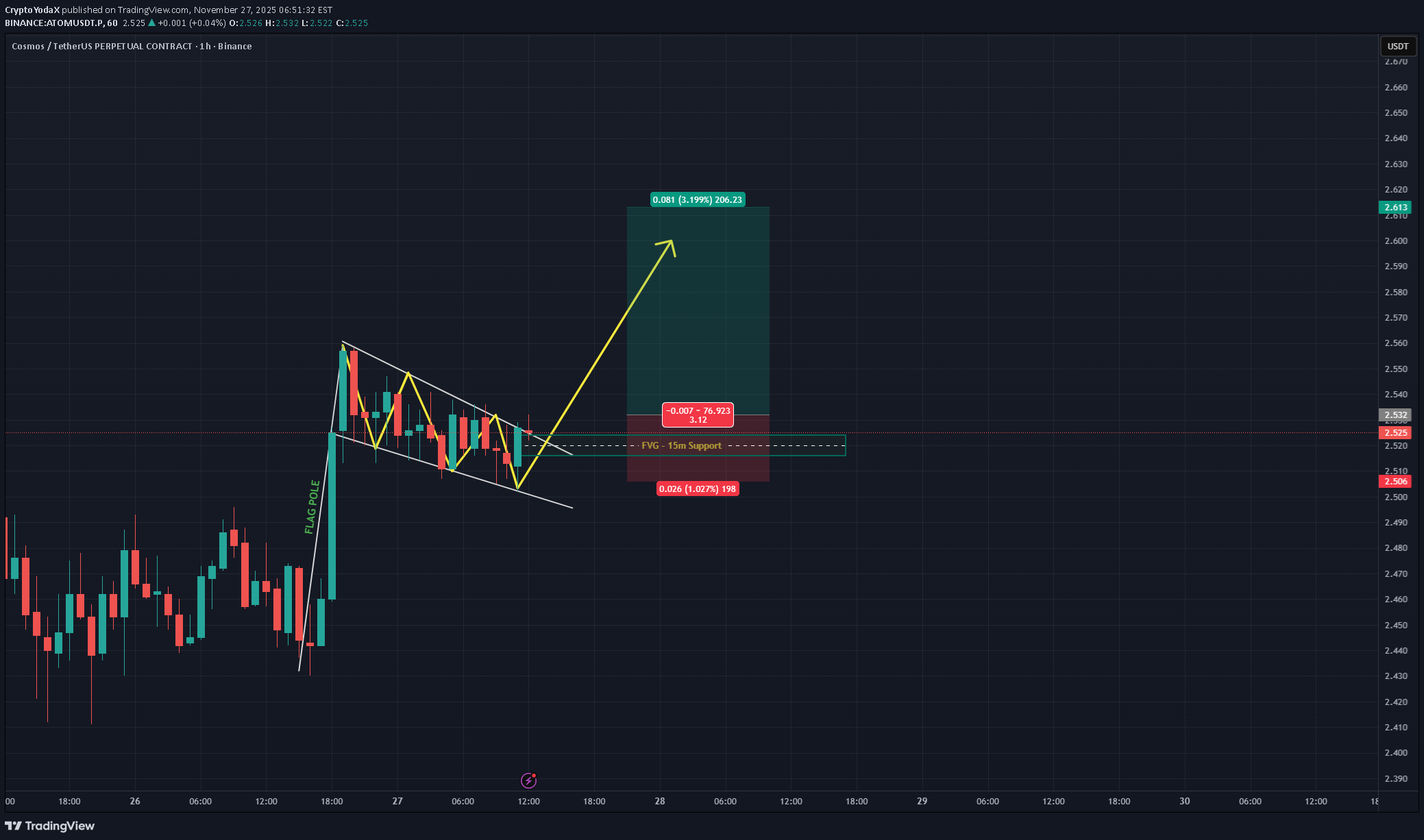 BuyATOM،Technical،CryptoYodaX