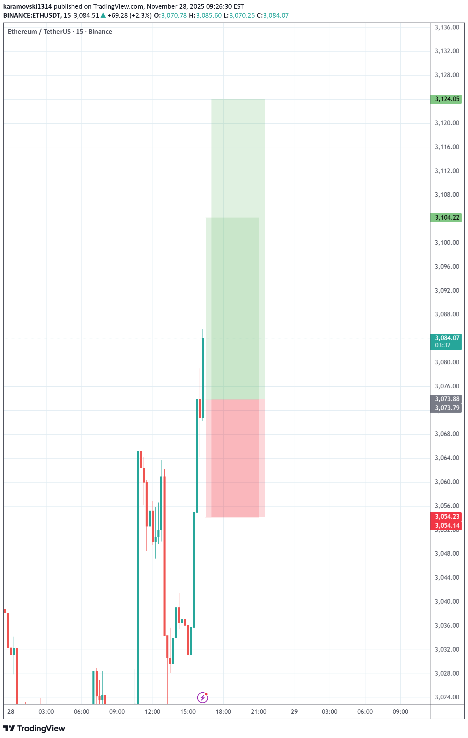 شراءETH،التحليل الفني،karamovski1314