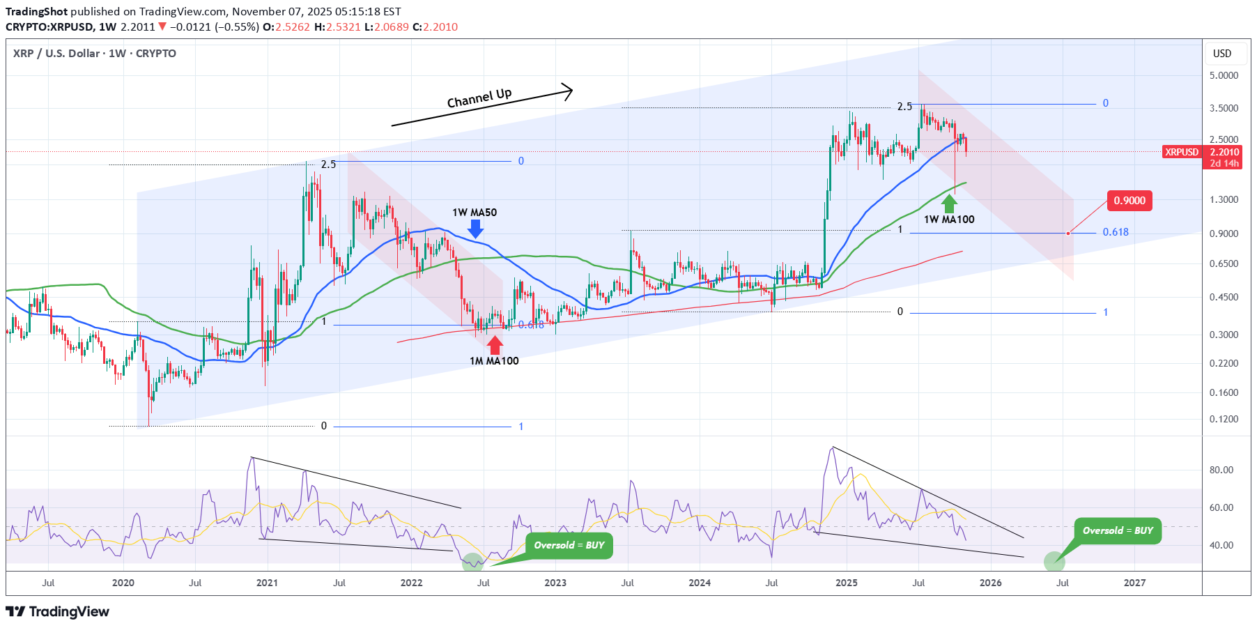 فروشXRP،تکنیکال،TradingShot
