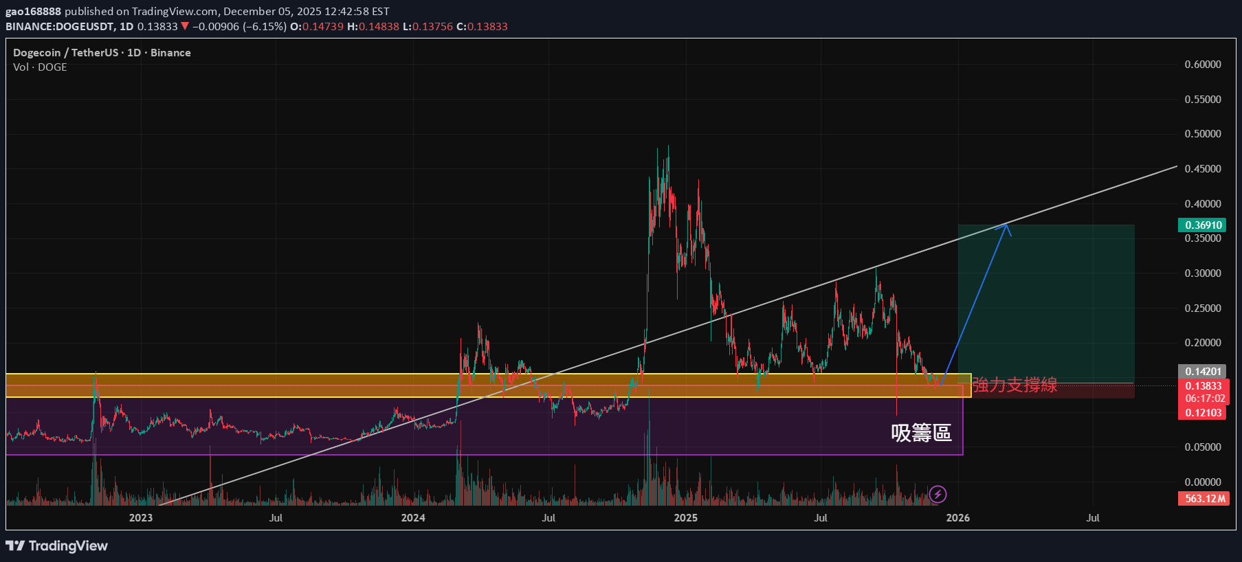 شراء،التحليل الفني،gao168888
