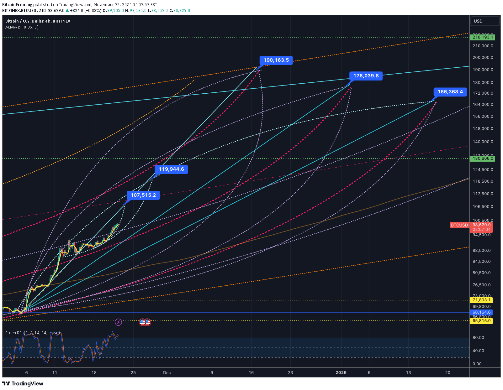 BTC،تکنیکال،BitcoinErrorLog