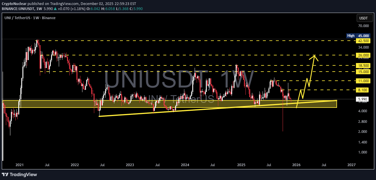 شراءUNI،التحليل الفني،CryptoNuclear