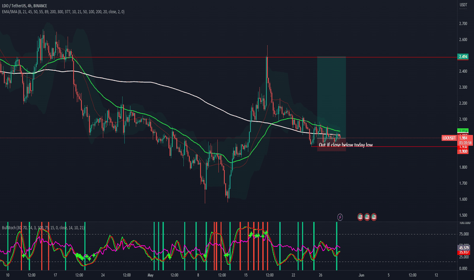 فروشLDO،تکنیکال،TraderRubi