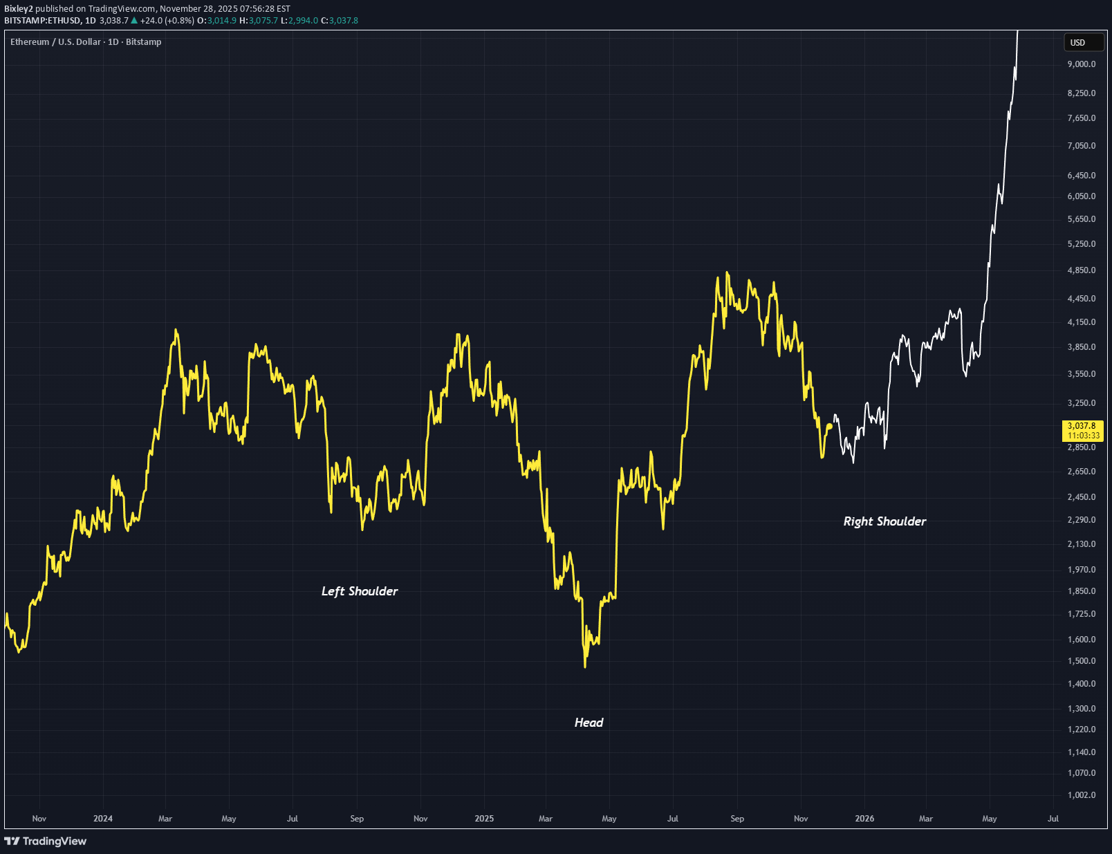 خریدETH،تکنیکال،Bixley2