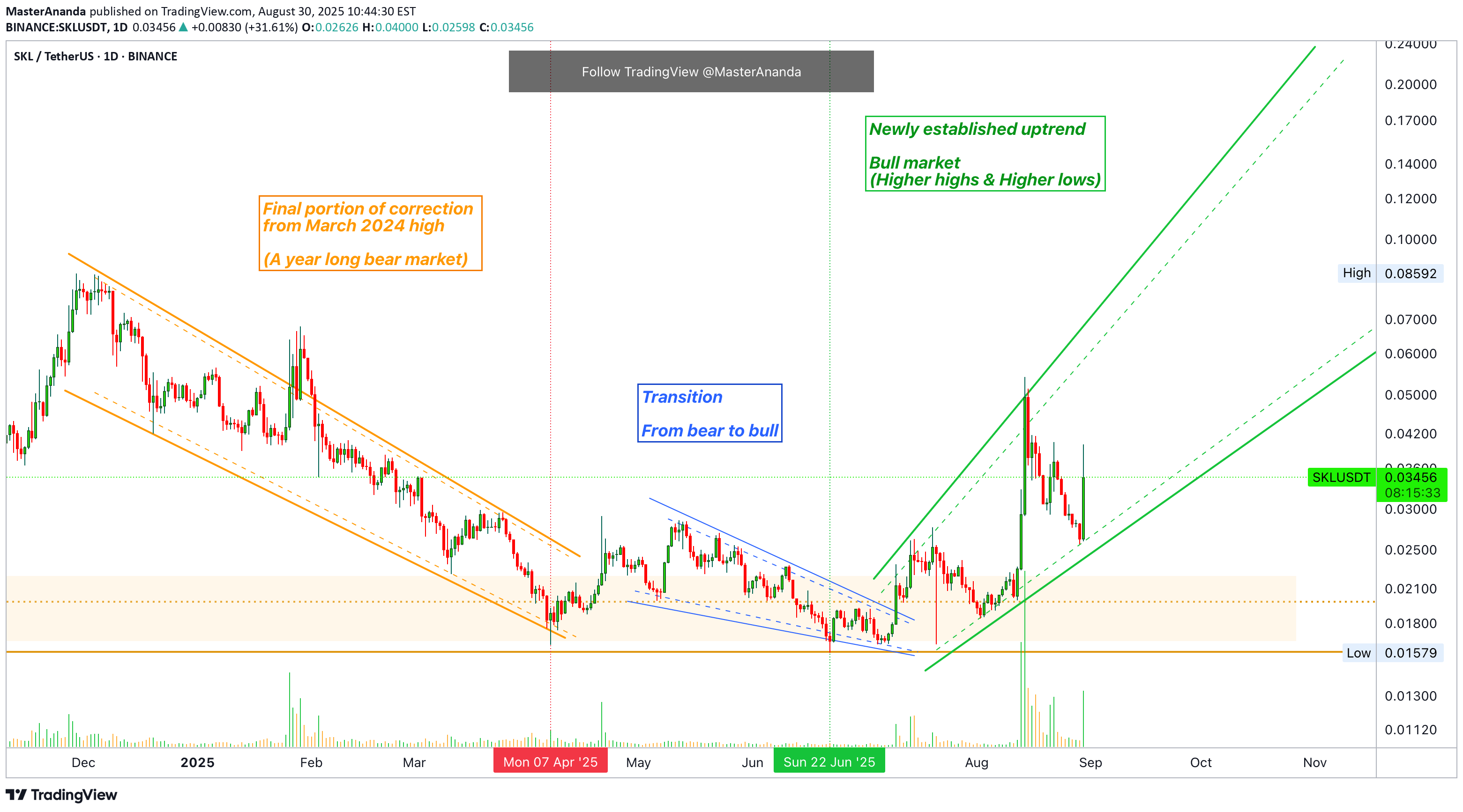 BuySKL،Technical،MasterAnanda