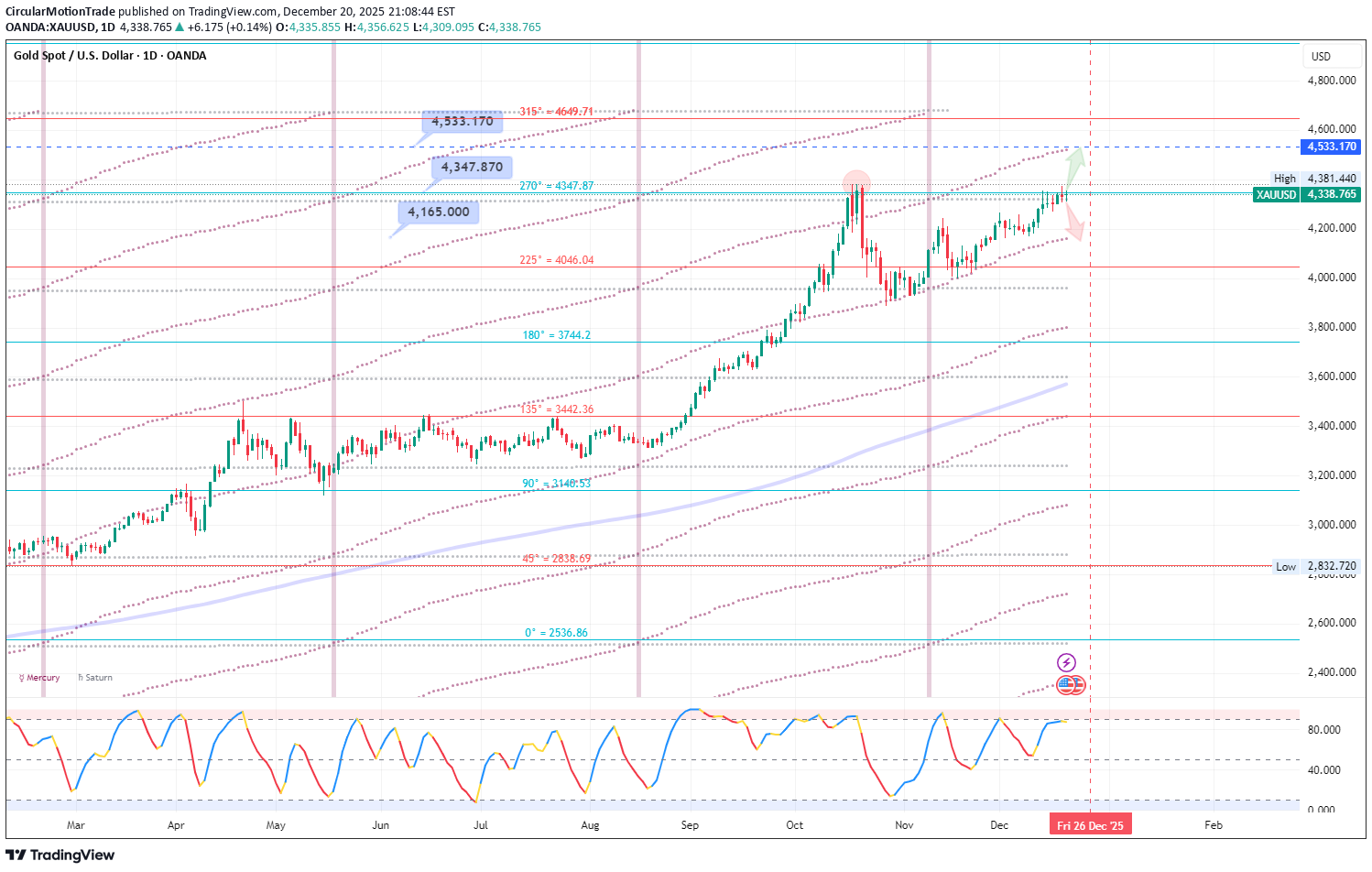 PAXG،تکنیکال،CircularMotionTrade