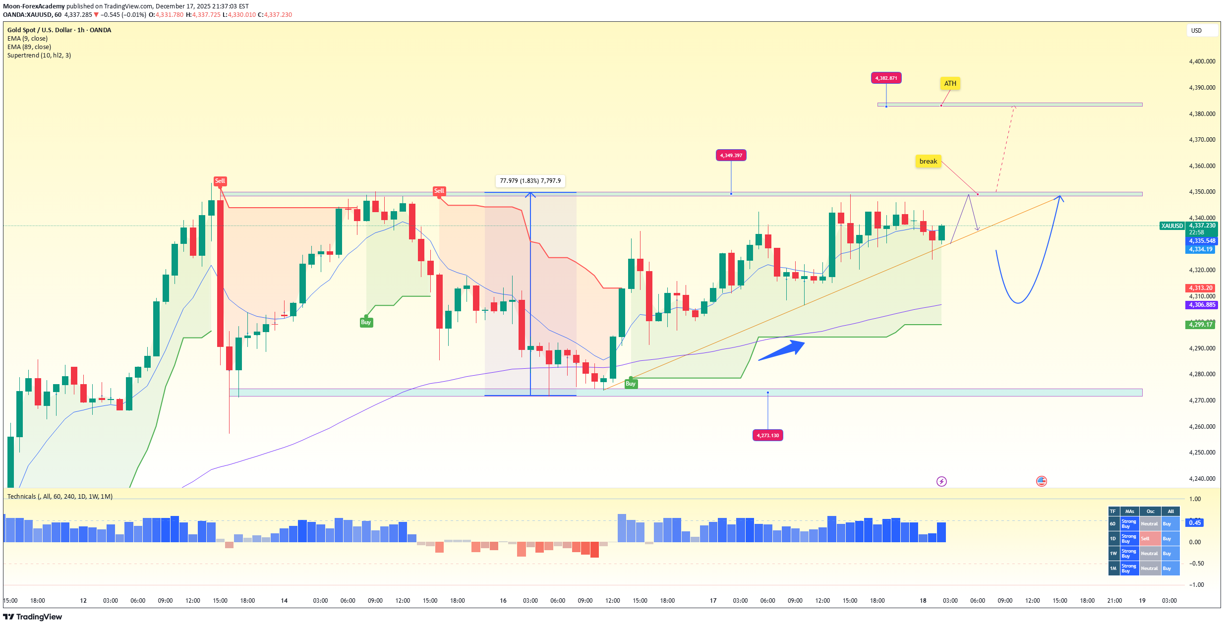 Satın alPAXG،Teknik،Moon-ForexAcademy