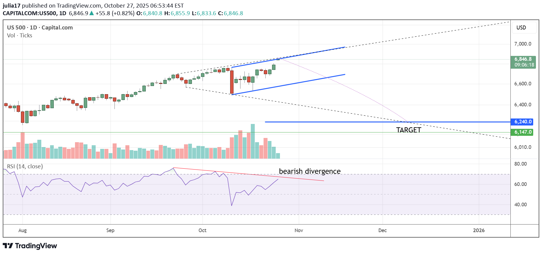 SellSPYX،Technical،julia17